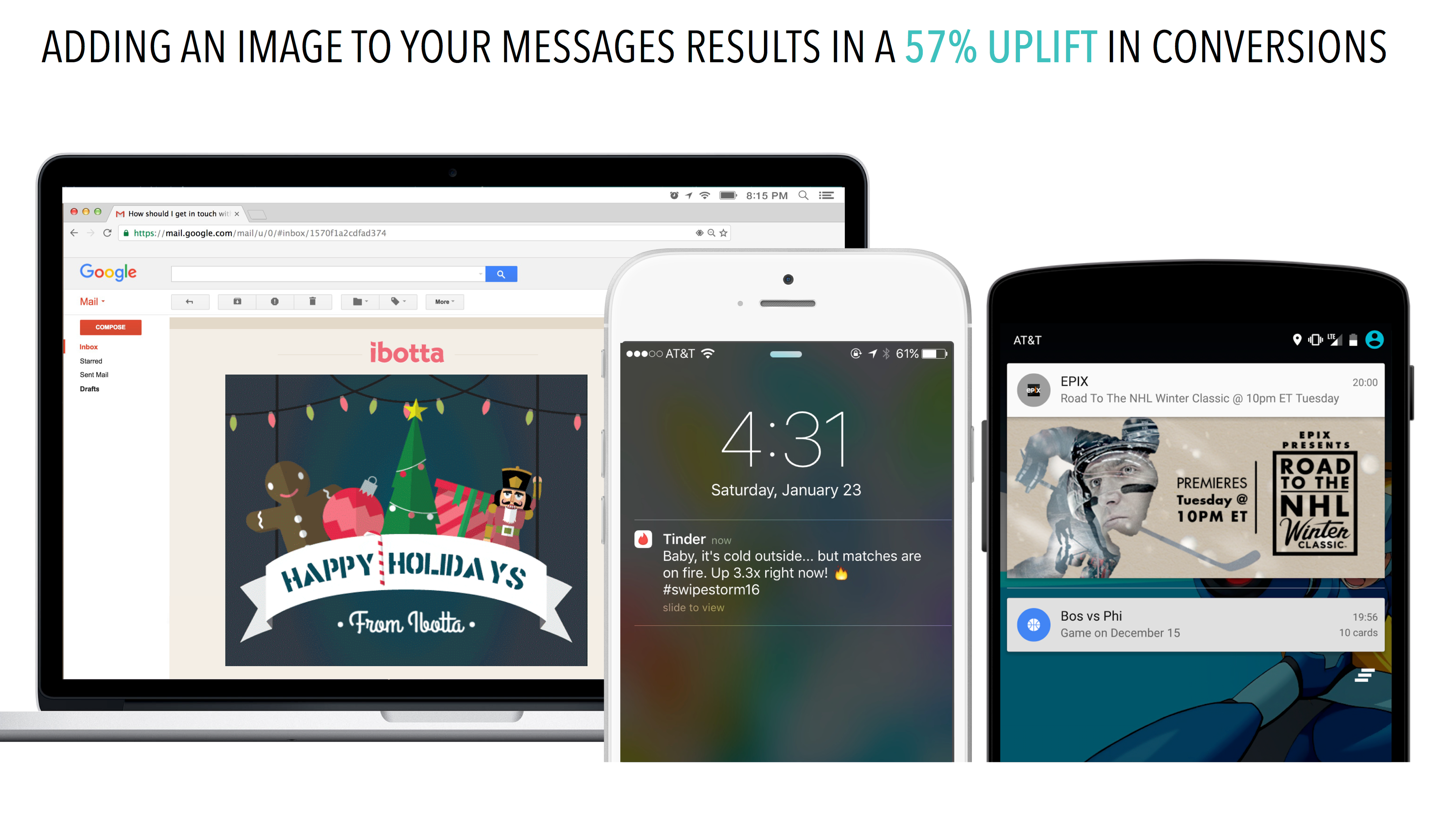 A laptop and two smartphones display various apps and messages, highlighting the impact of adding images to messages on conversion rates. Text at the top states, "Adding an image to your messages results in a 57% uplift in conversions.