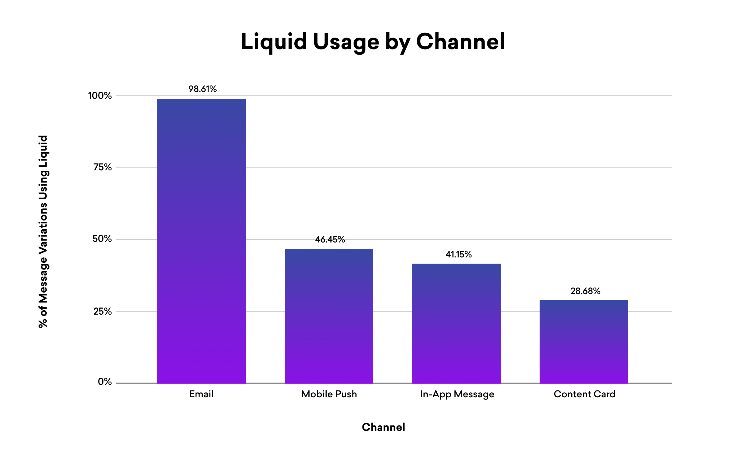 Bar graph showing liquid usage by channel, with email at 98.61%, mobile push at 46.45%, in-app message at 41.15%, and content card at 28.68%.
