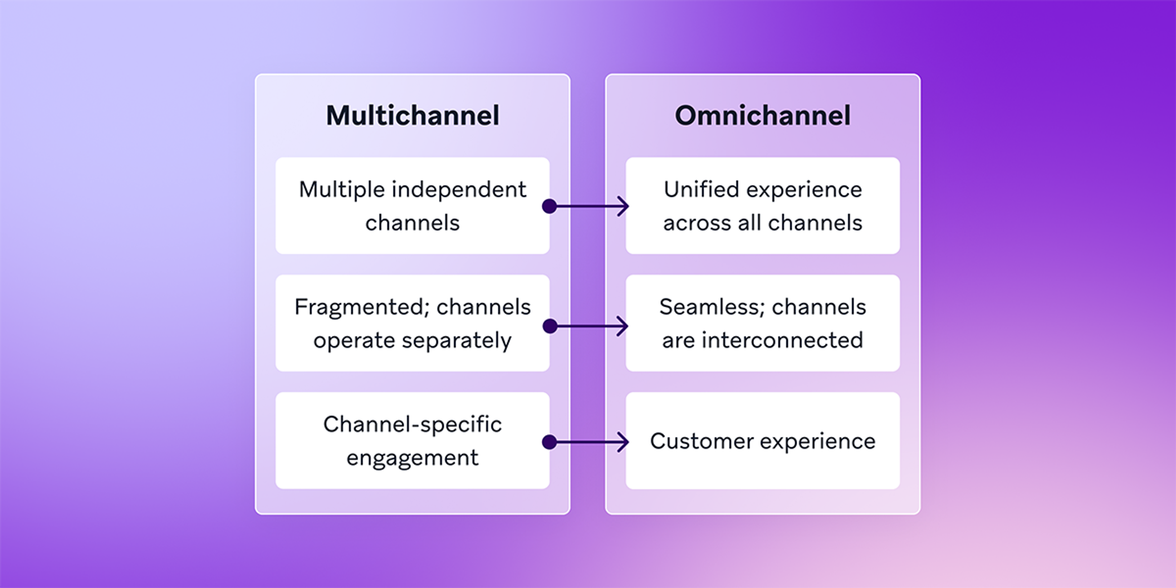 A comparison diagram illustrating that Multichannel involves multiple independent and fragmented channels, while Omnichannel offers a unified, seamless, and interconnected customer experience.
