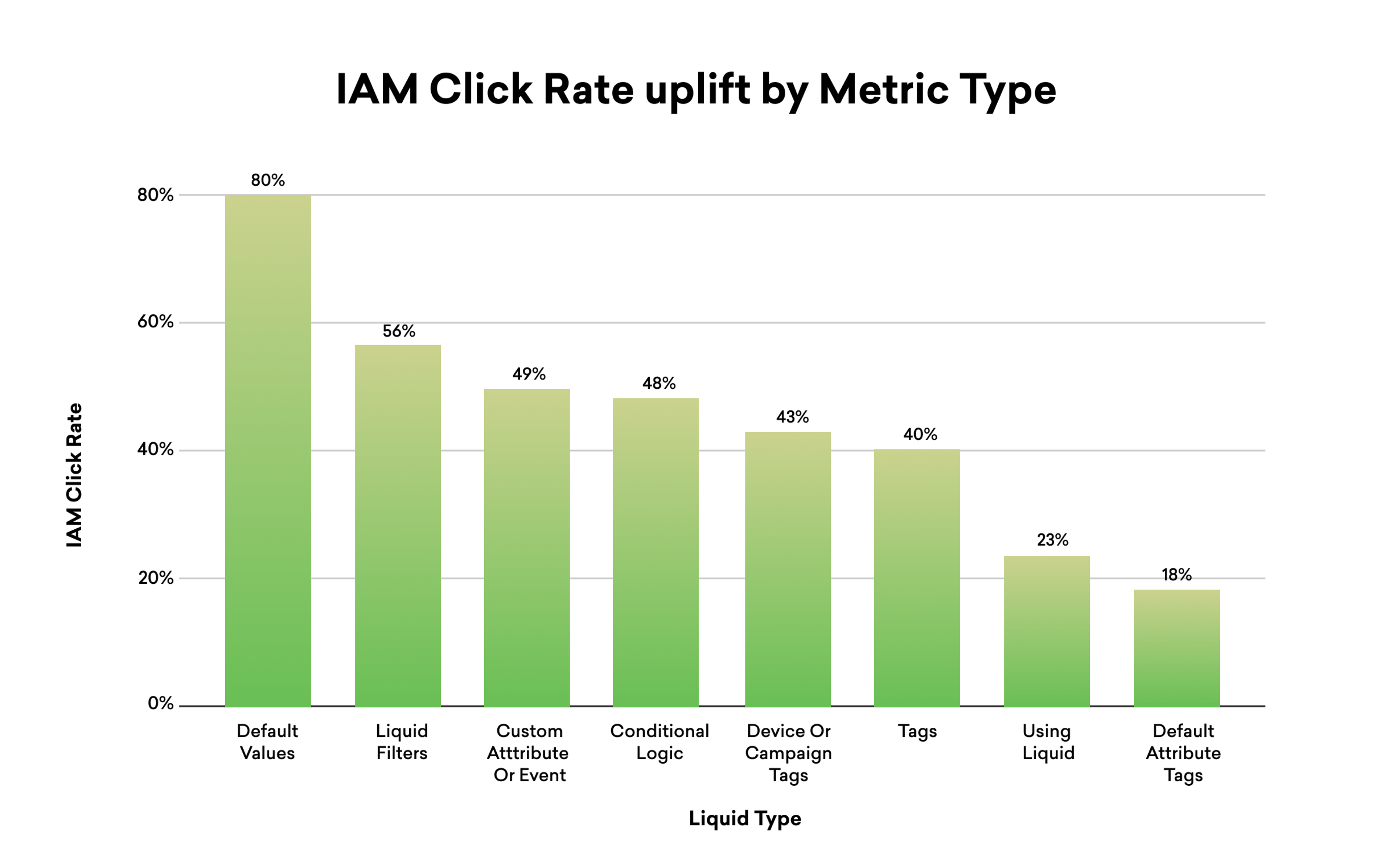 A bar graph showing the IAM click rate uplift by metric type, with "Default Values" at 80% and "Default Attribute Tags" at 18%. The graph uses a gradient color scheme from green to light green.