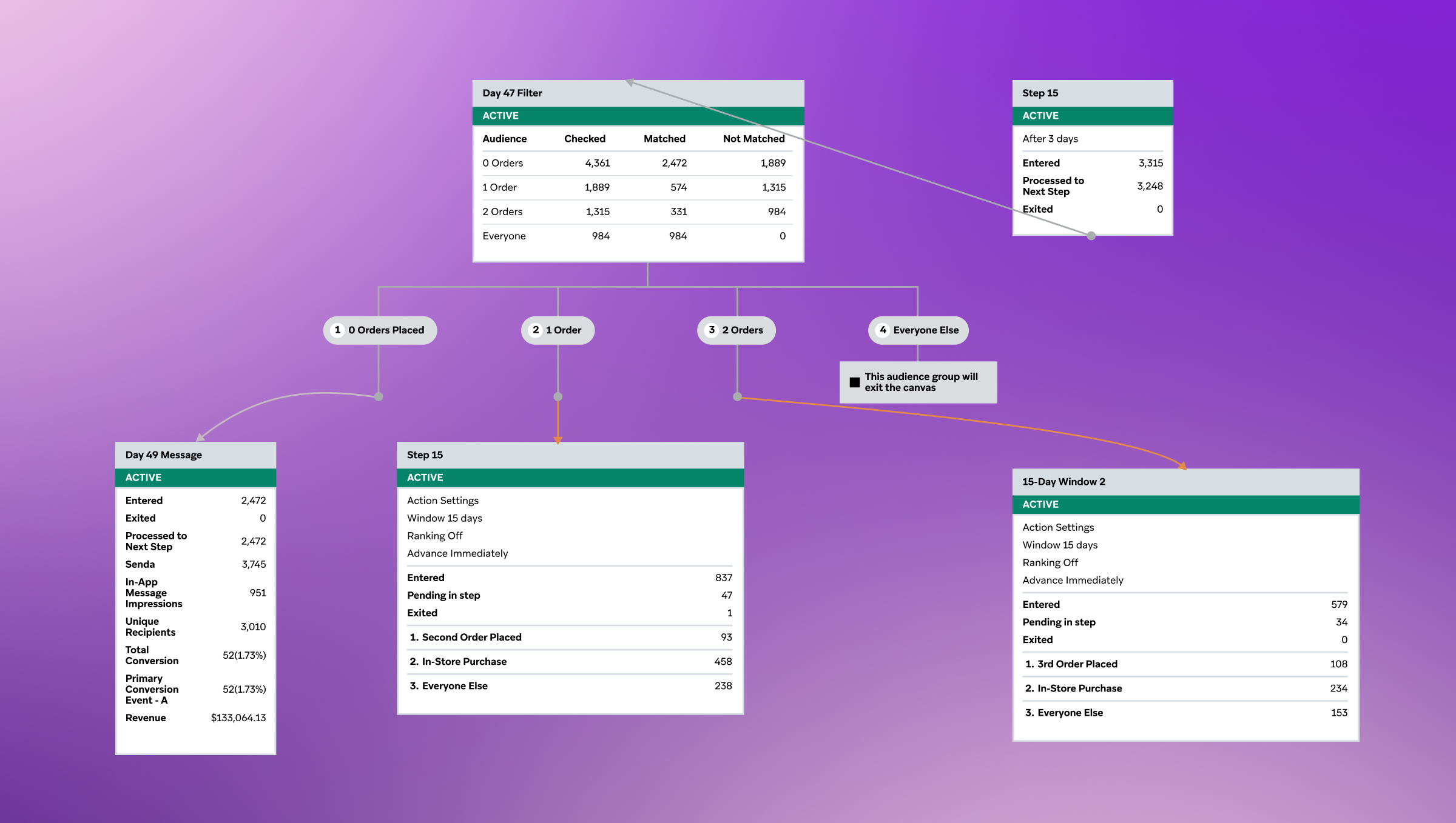 Diagrama de flujo de automatización de marketing que muestra segmentos de clientes por cantidad de pedidos, su progresión a través de mensajes y etapas, y las métricas de rendimiento asociadas.