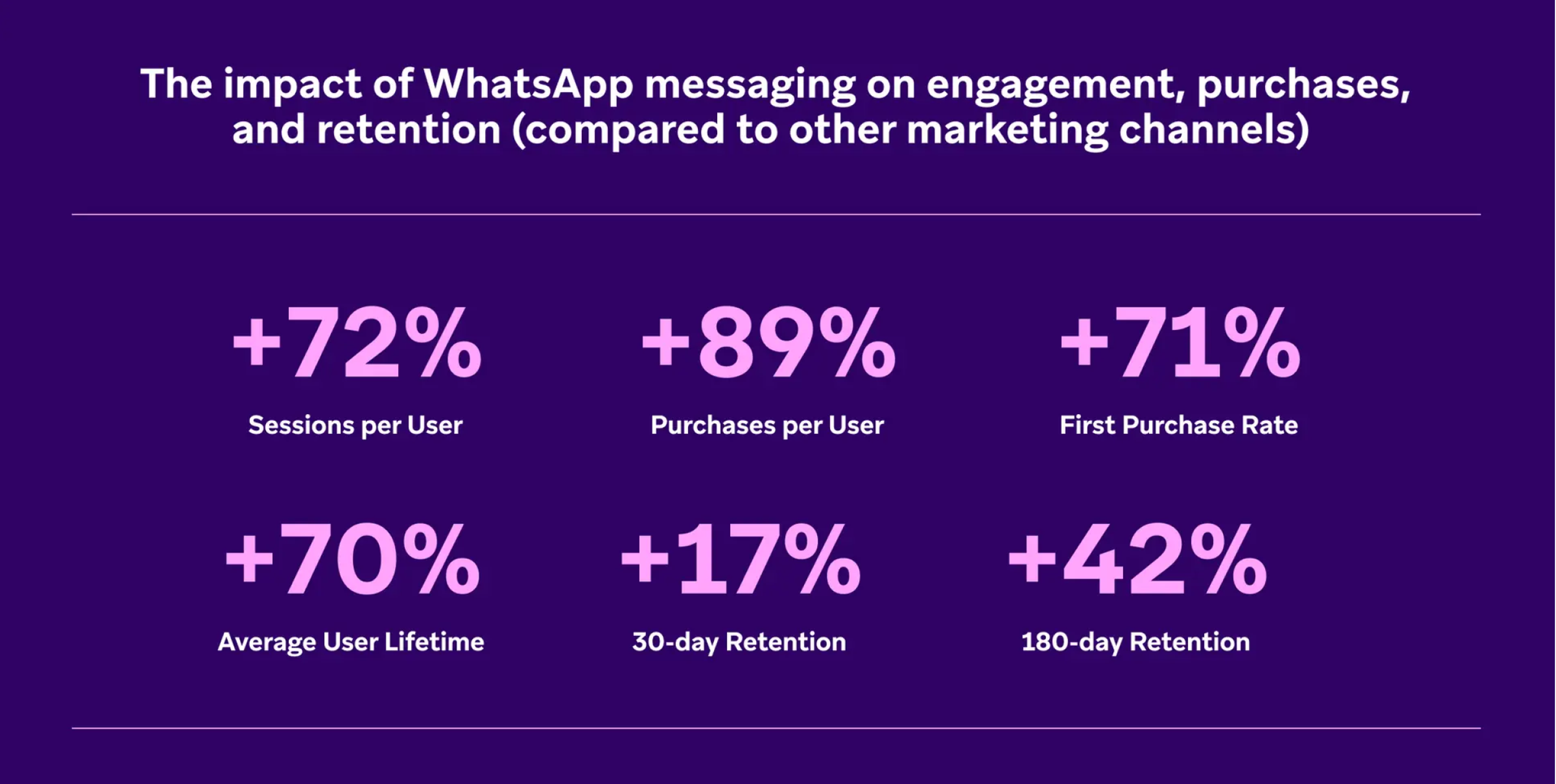 the impact of whatsapp messaging on engagement purchases and retention compared to other marketing channels
