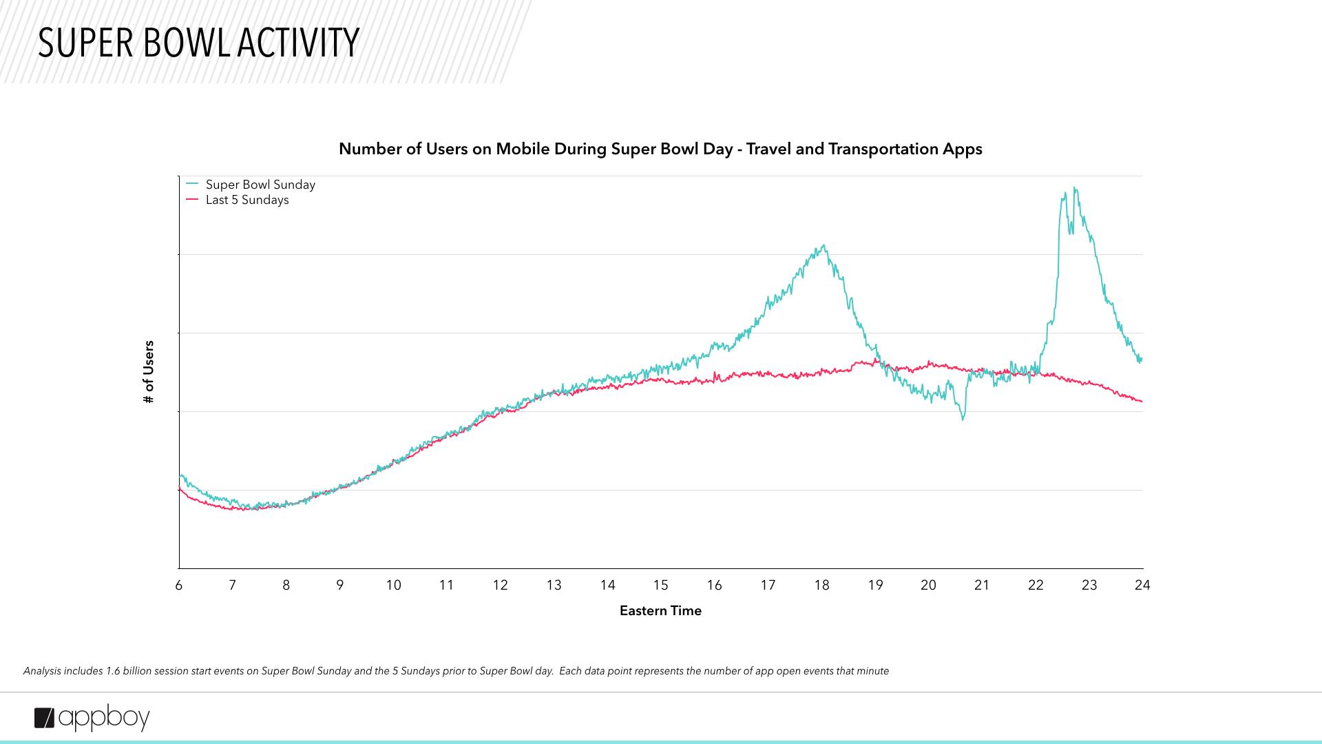Graph showing the number of users on mobile during Super Bowl Sunday for travel and transportation apps, comparing it to the average of the last five Sundays. The data is plotted over time in Eastern Time.