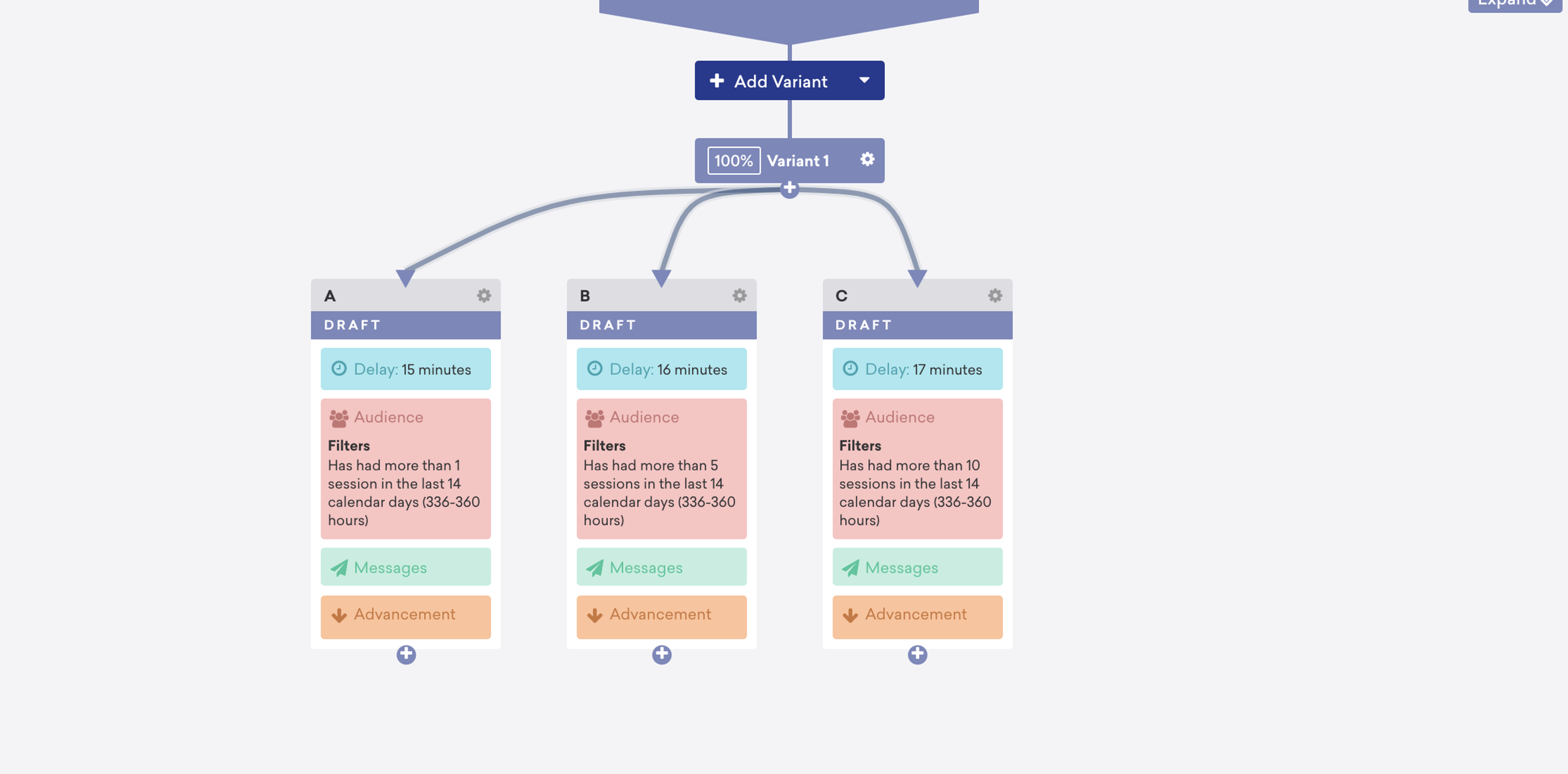 A flowchart showing three variants labeled A, B, and C, each with delivery times and filters related to audience and message criteria. The chart illustrates a decision-making process for selecting variants based on specific conditions.