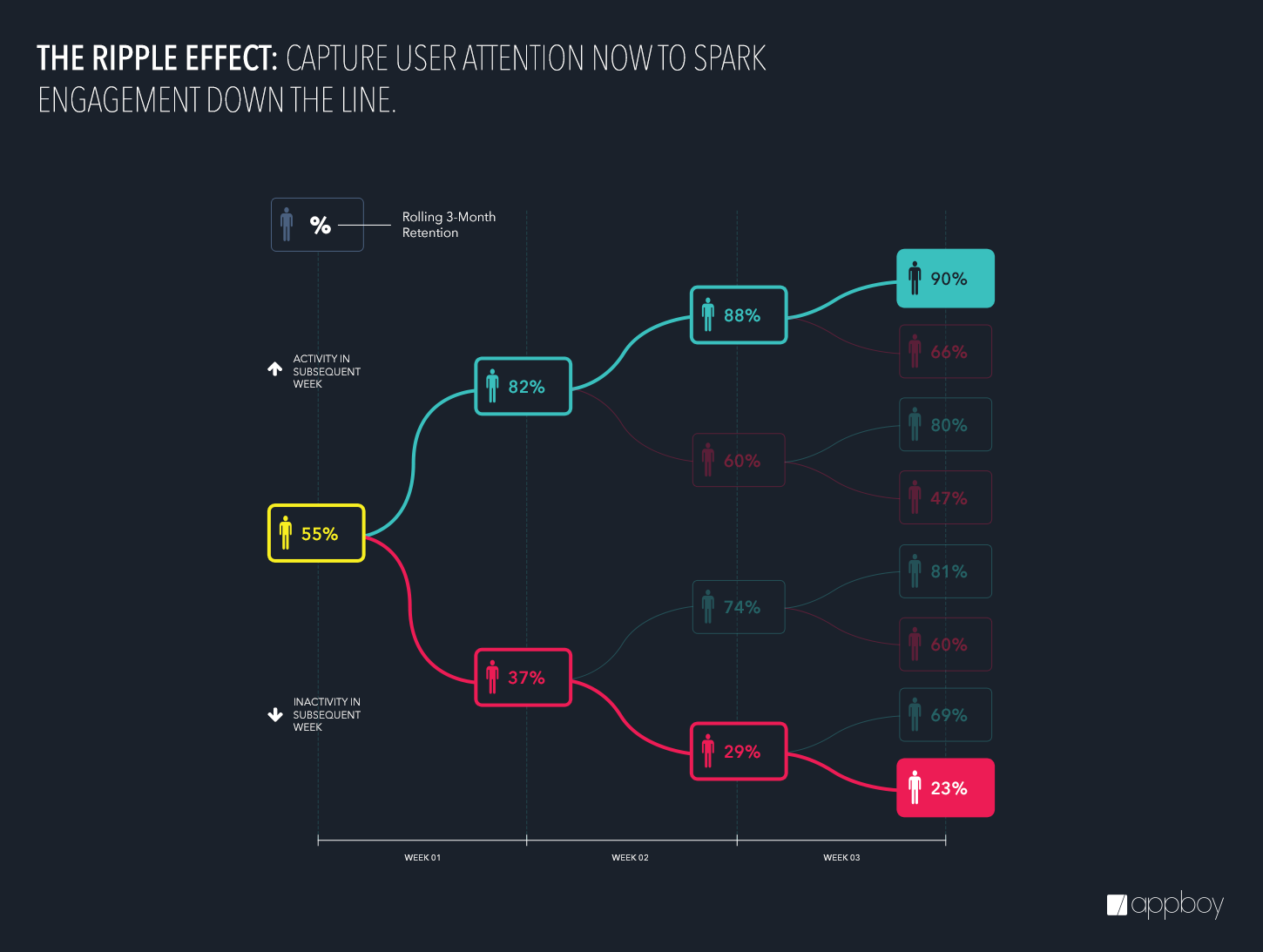 A graph illustrating the ripple effect of user engagement over time, showing varying percentages of user activity and inactivity across different weeks. The data highlights the importance of capturing user attention to enhance future engagement.