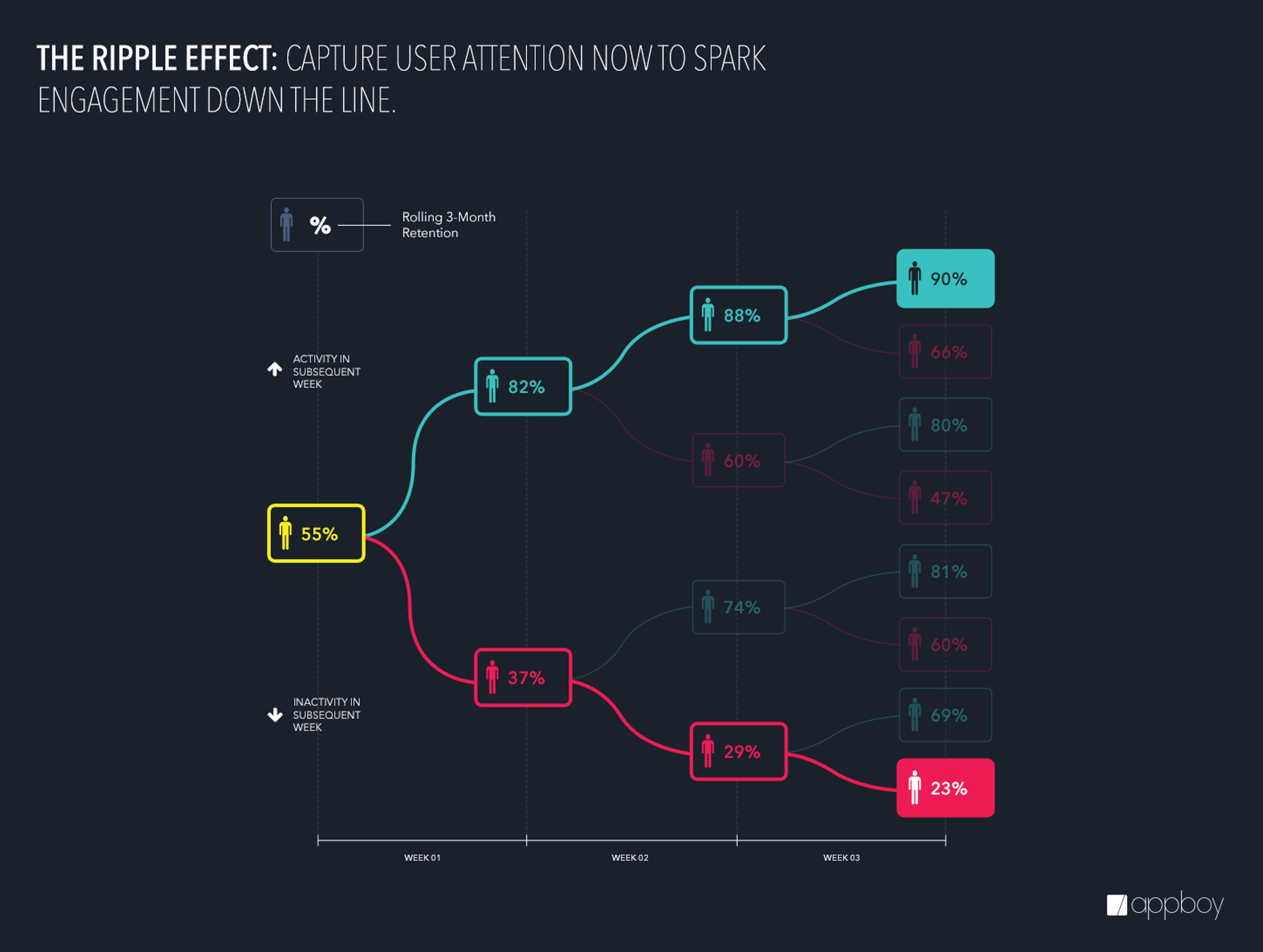 A graph illustrating the ripple effect of user engagement over time, showing varying percentages of user activity and inactivity across different weeks. The data highlights the importance of capturing user attention to enhance future engagement.