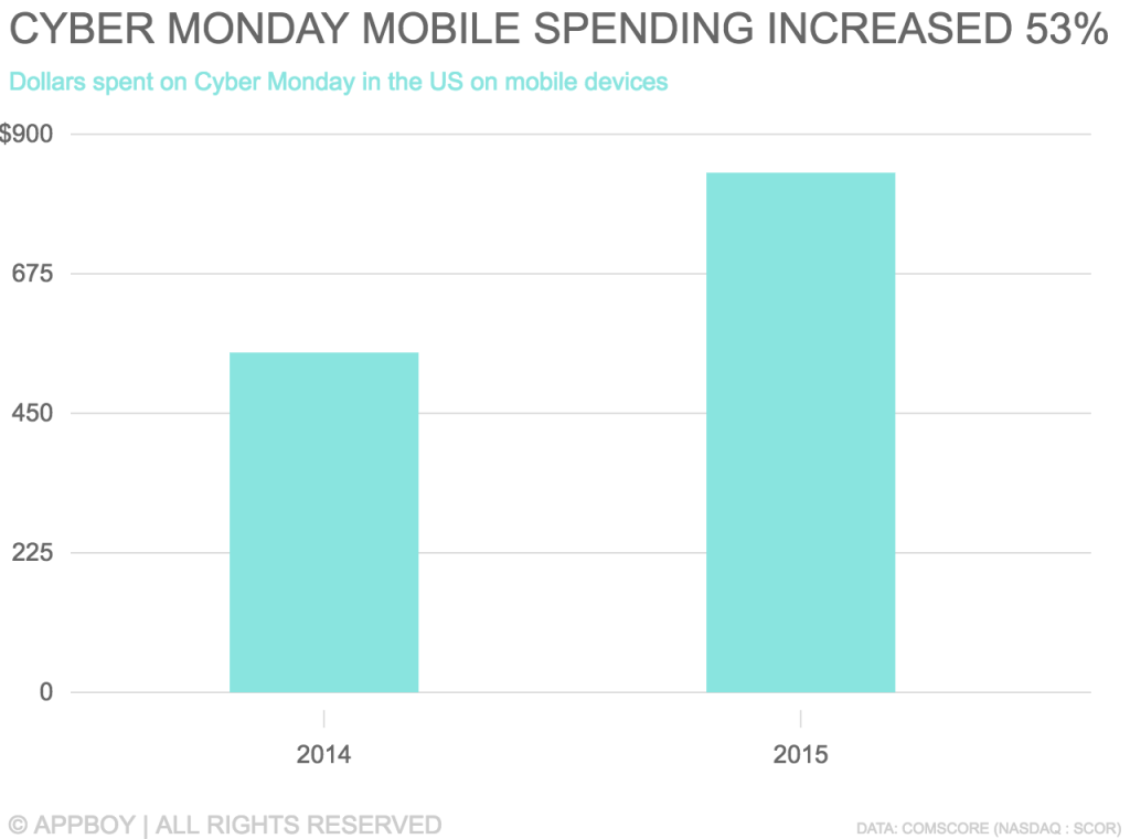 Bar graph comparing Cyber Monday mobile spending in the US for 2014 and 2015, showing a 53% increase from approximately $225 million in 2014 to about $675 million in 2015.