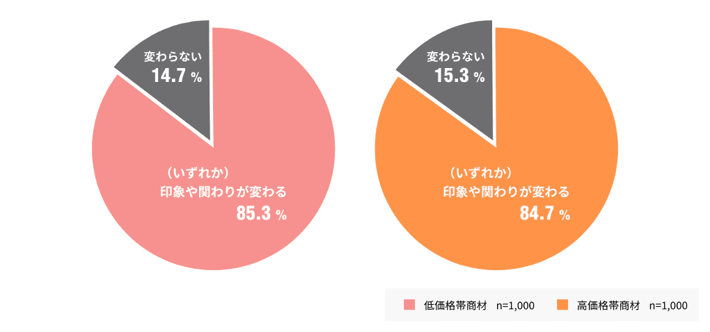 円グラフが2つあり、左側は「変わらない」が14.7%、右側は「変わらない」が15.3%を示しています。両方のグラフは、印象や関わりの変化についてのデータを表しています。