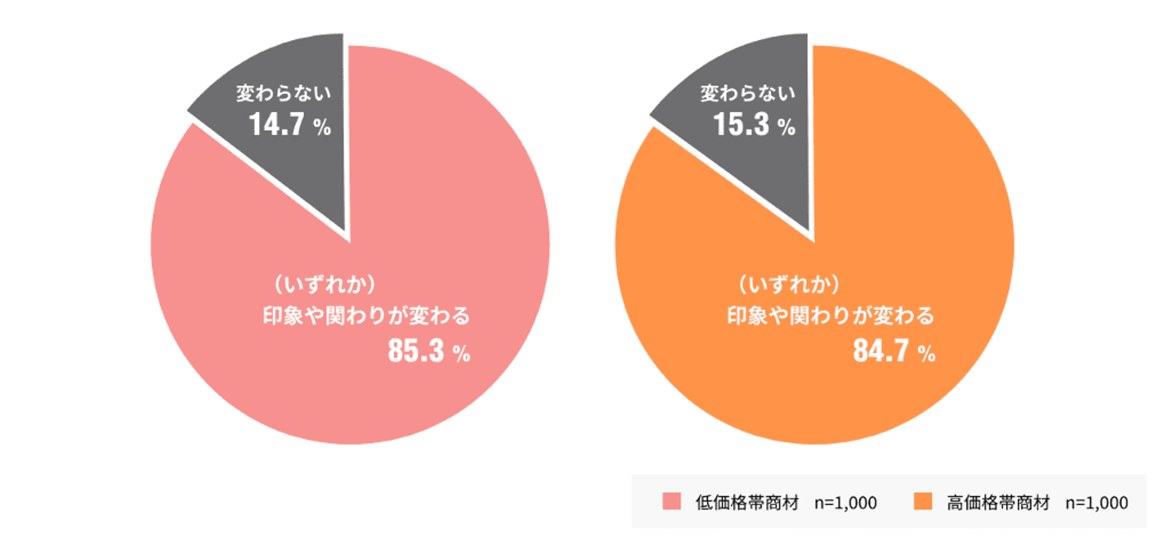 円グラフが2つあり、左側は「変わらない」が14.7%、右側は「変わらない」が15.3%を示しています。両方のグラフは、印象や関わりの変化についてのデータを表しています。
