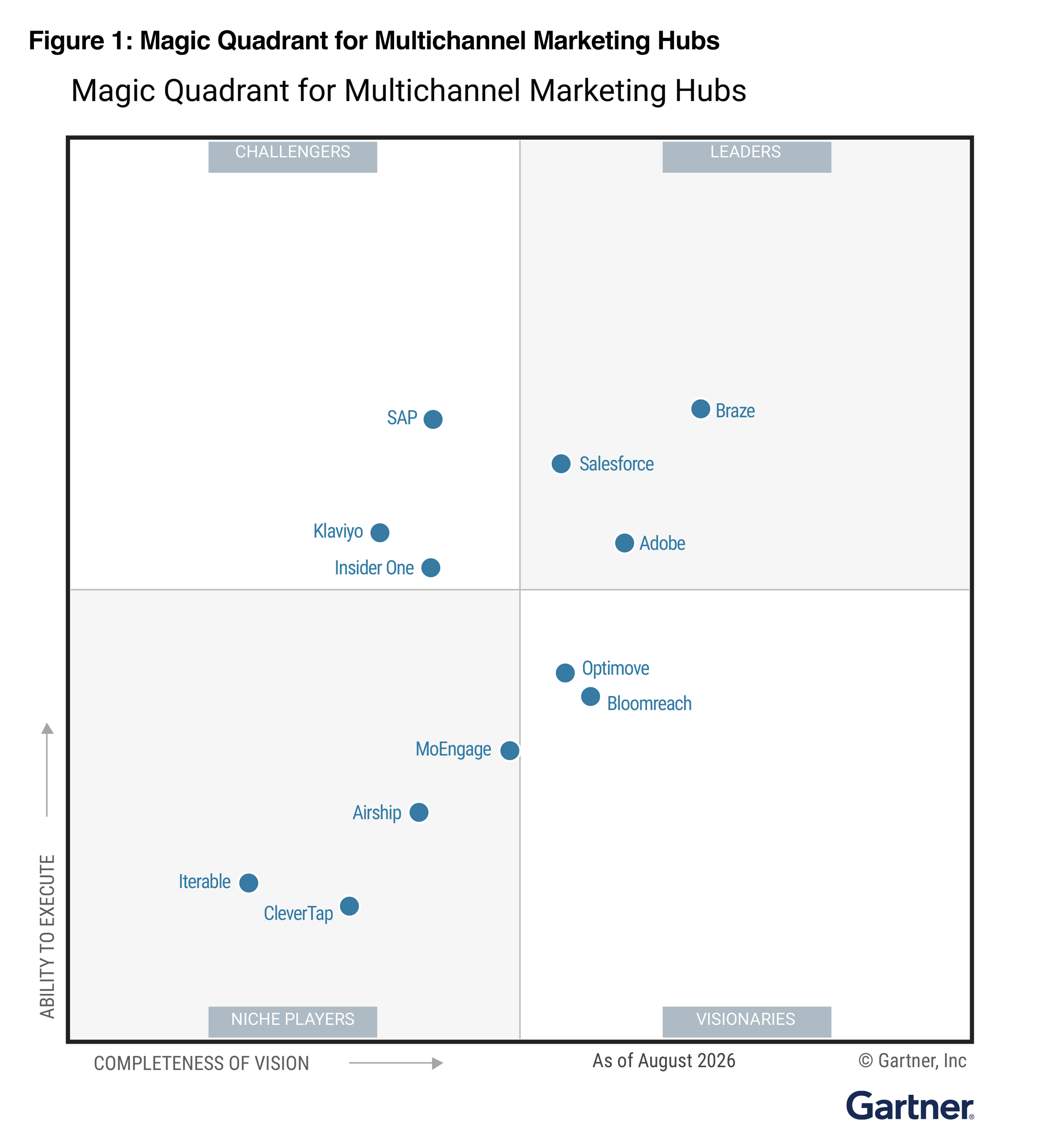 Gartner Magic Quadrant for Multichannel Marketing Hubs, August 2026: Braze, Salesforce, and Adobe are Leaders; SAP, Klaviyo, and Insider One are Challengers; Optimove and Bloomreach are Visionaries; and MoEngage, Airship, Iterable, and CleverTap are Niche Players.