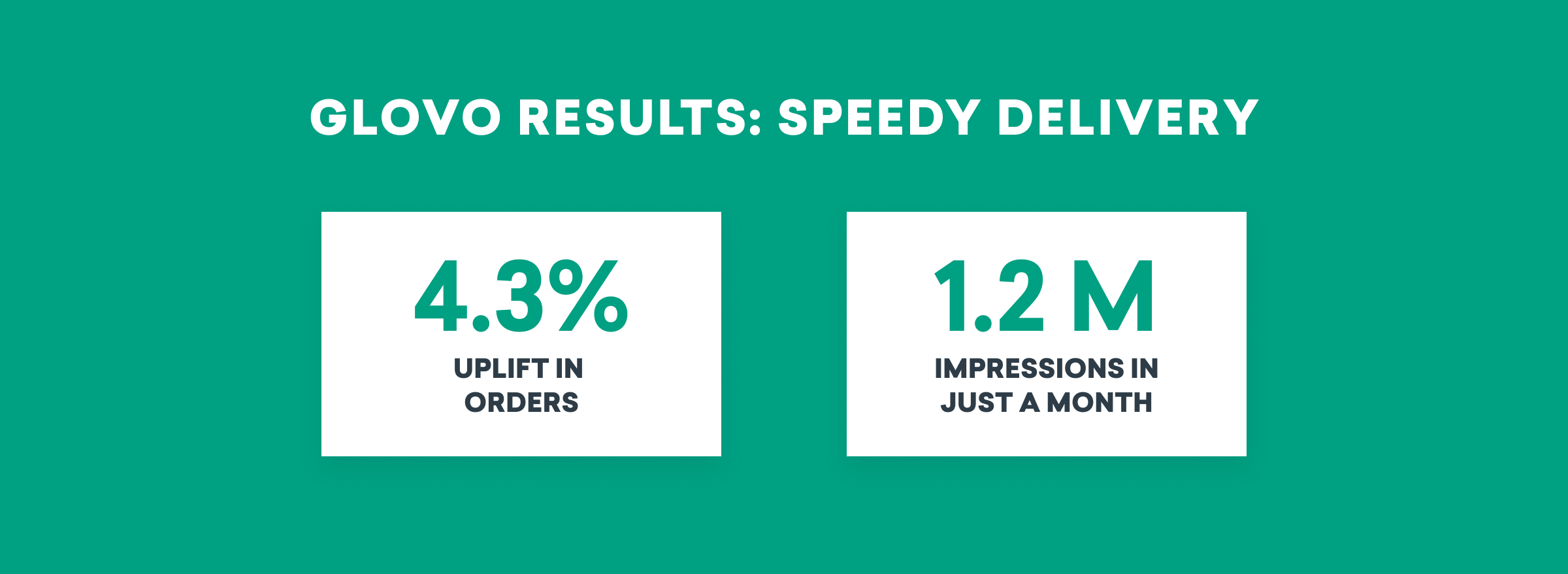 Text on a green background highlights Glovo results: a 4.3% uplift in orders and 1.2 million impressions in just a month.