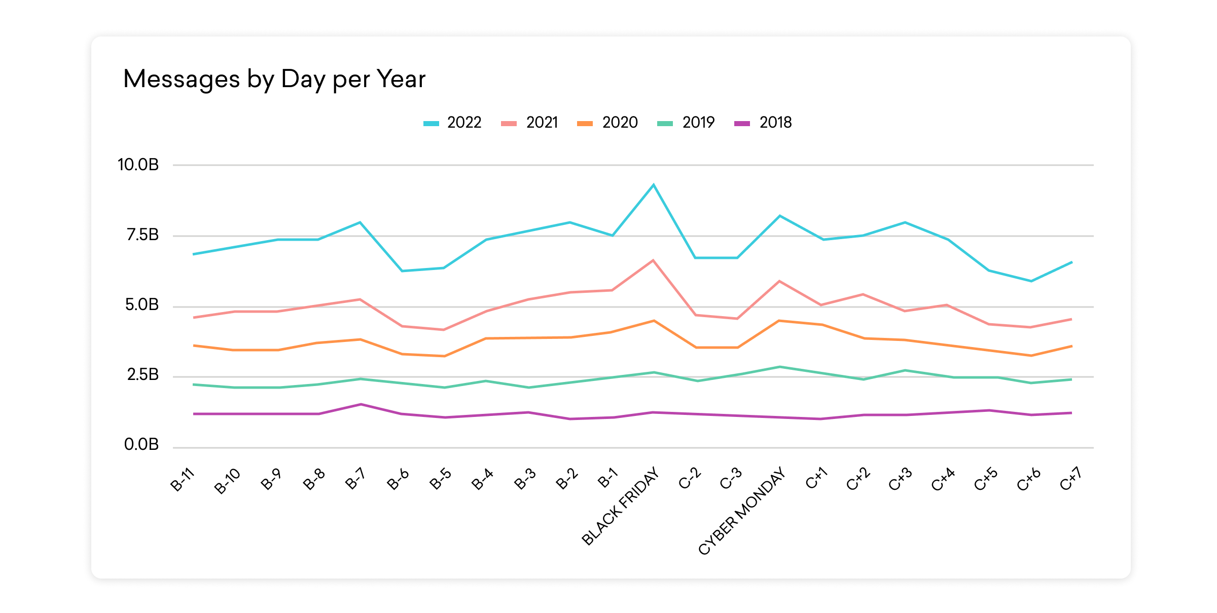 Line graph titled "Messages by Day per Year" showing billions of messages for years 2018-2022 around Black Friday and Cyber Monday, with 2022 having the highest volume, peaking on Black Friday.
