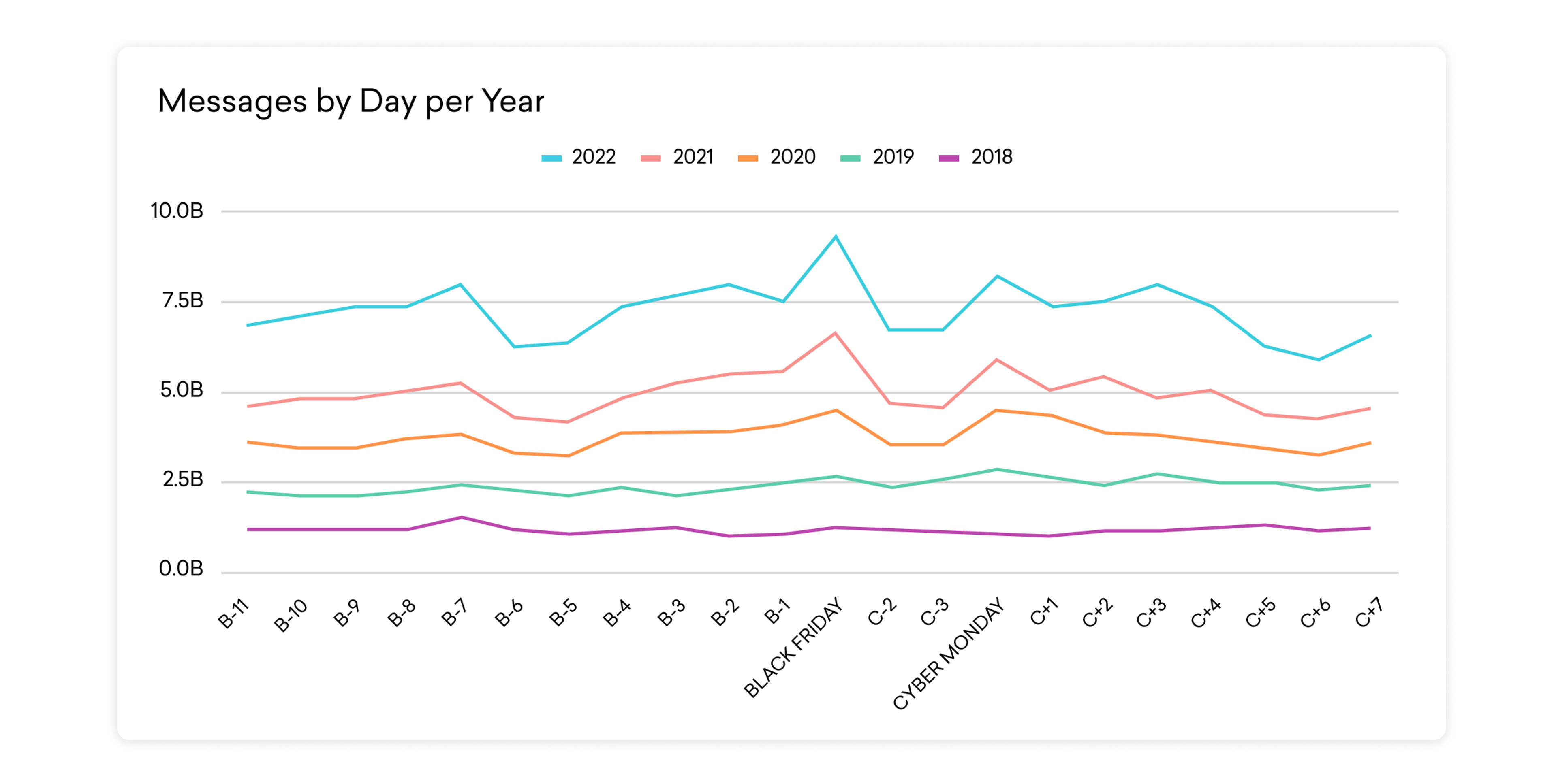 Line graph titled "Messages by Day per Year" showing billions of messages for years 2018-2022 around Black Friday and Cyber Monday, with 2022 having the highest volume, peaking on Black Friday.