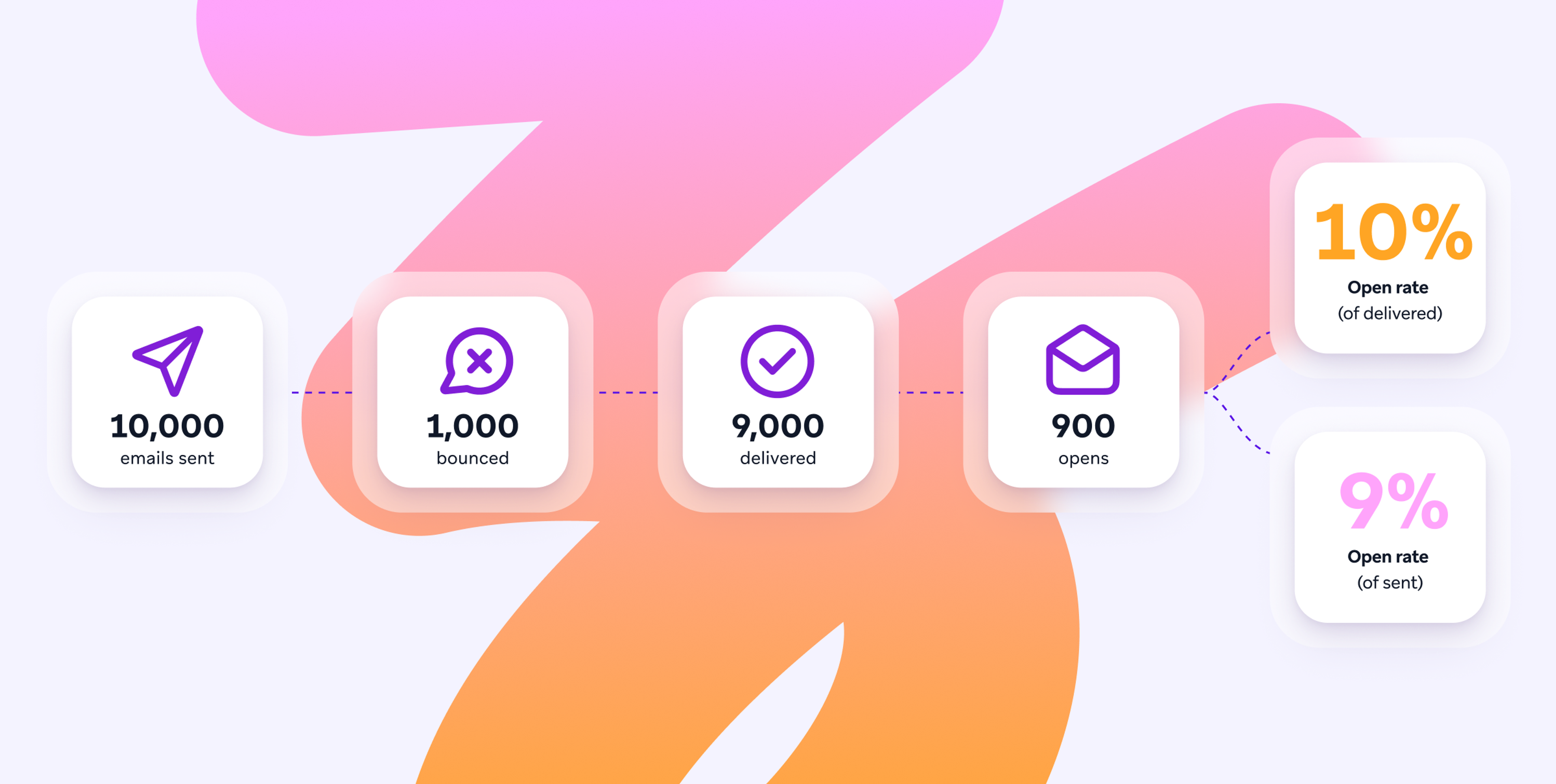 Email campaign flow showing 10,000 emails sent, 1,000 bounced, 9,000 delivered, and 900 opened, resulting in a 10% delivered open rate and 9% sent open rate.
