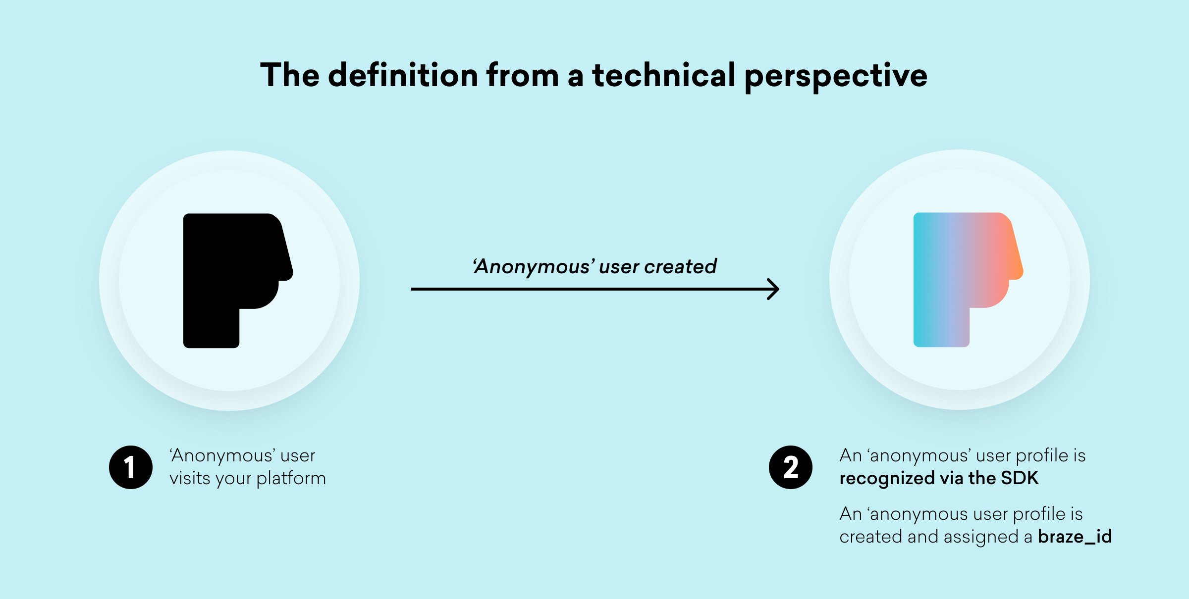 An illustration explaining the technical definition of an "anonymous" user, showing the process of user recognition and profile creation. It includes two steps: visiting the platform and being assigned a unique identifier.