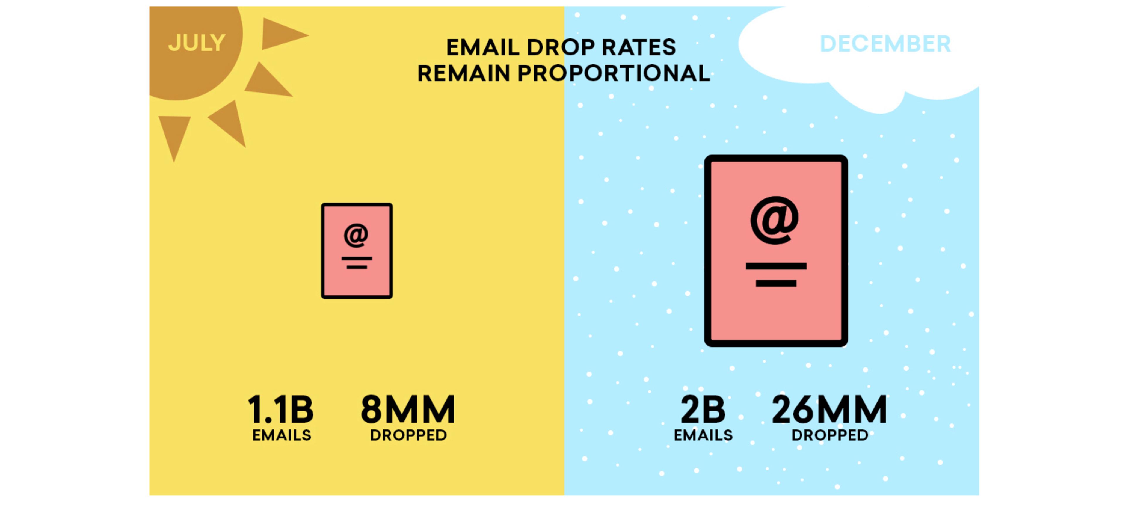 A comparison of email drop rates between July and December, showing 1.1 billion emails sent with 8 million dropped in July, and 2 billion emails sent with 26 million dropped in December. The background features a sun for July and clouds for December.