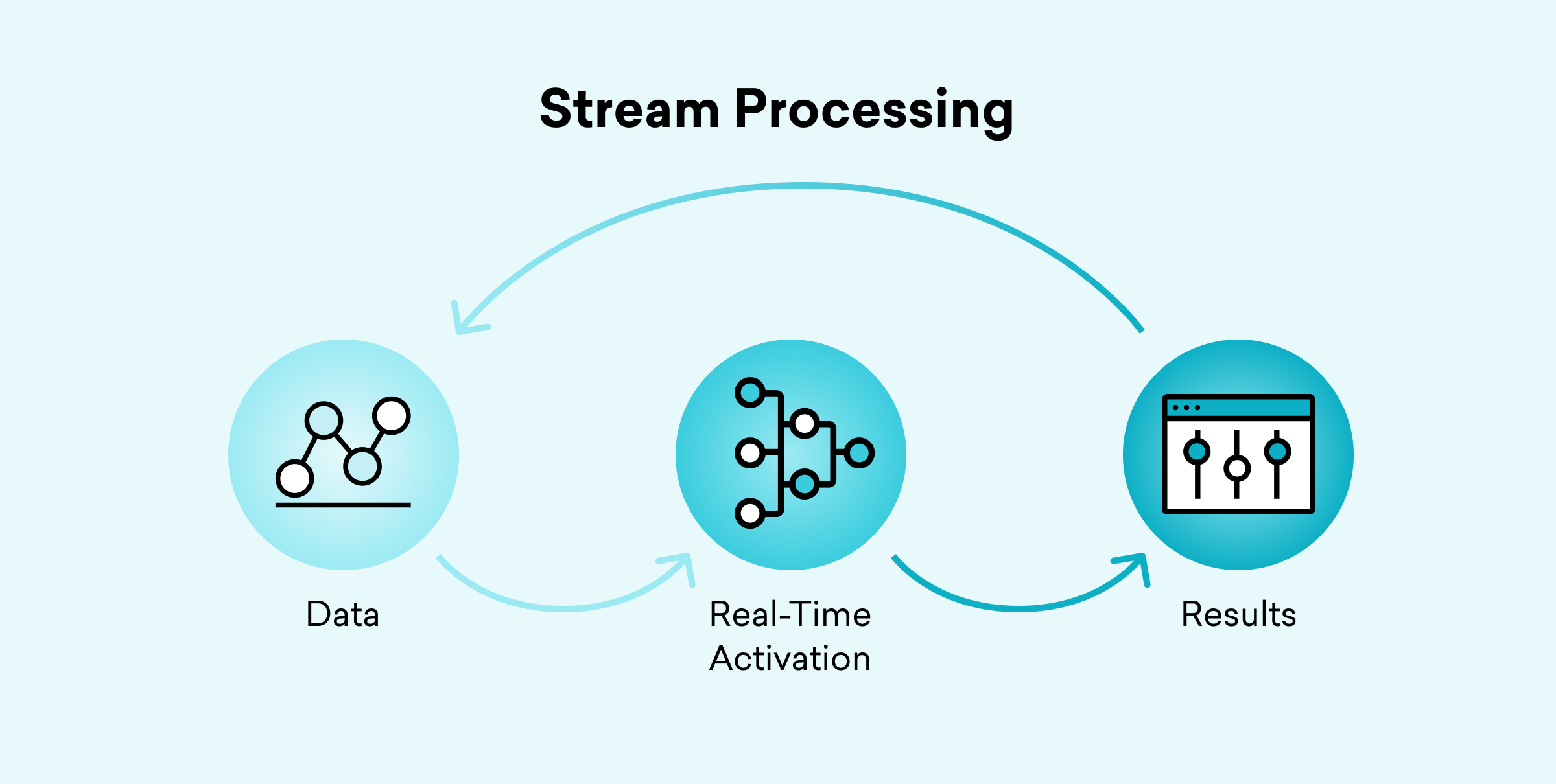 A flowchart illustrating stream processing, showing three stages: Data, Real-Time Activation, and Results, connected by arrows.