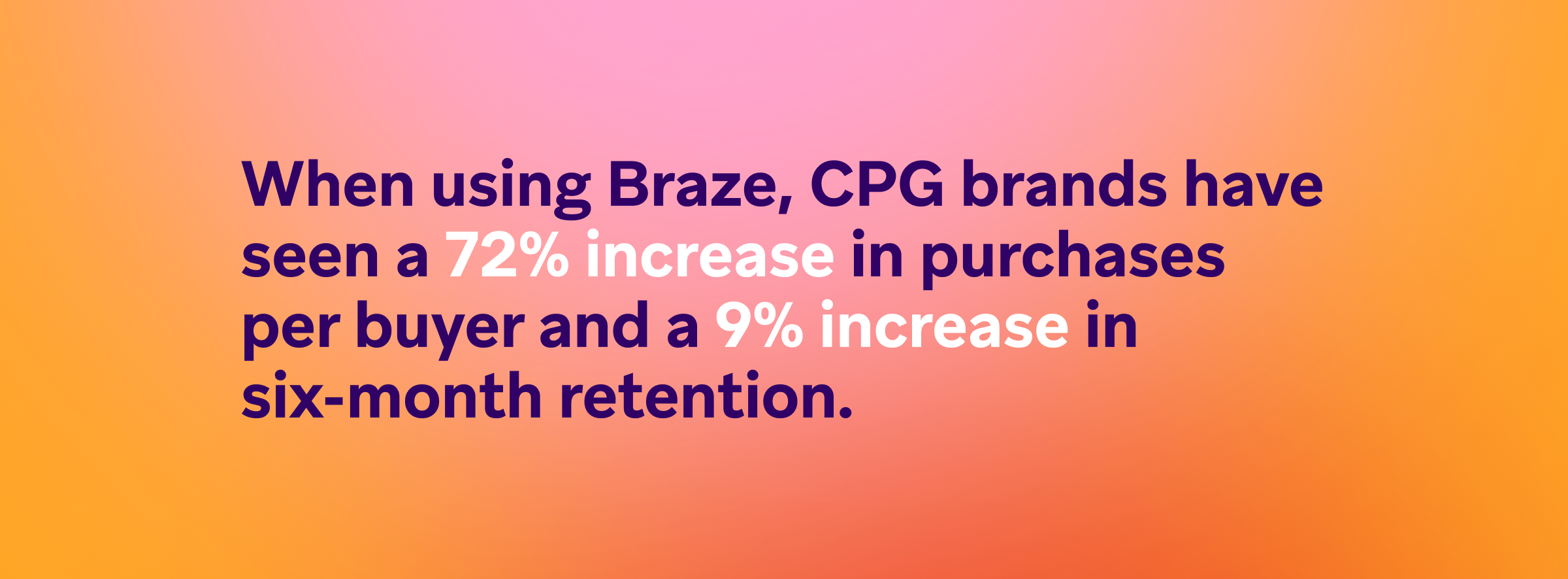 Text on a gradient background states that CPG brands using Braze have experienced a 72% increase in purchases per buyer and a 9% increase in six-month retention.