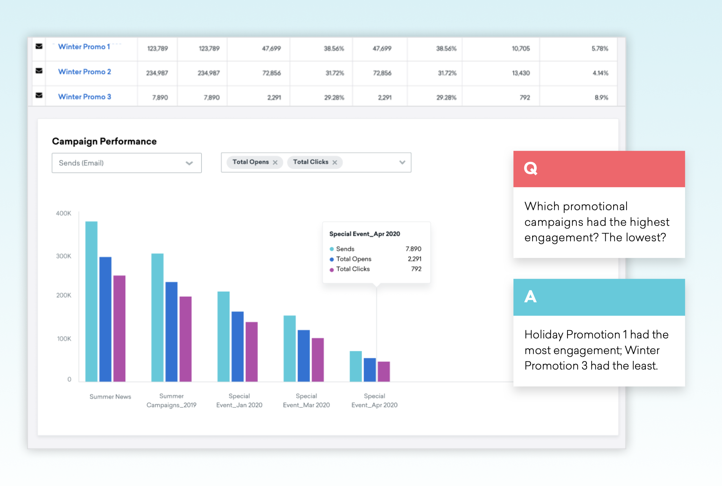A table and bar graph displaying campaign performance metrics, including total opens and clicks for various promotional campaigns. Text highlights the highest and lowest engagement campaigns.