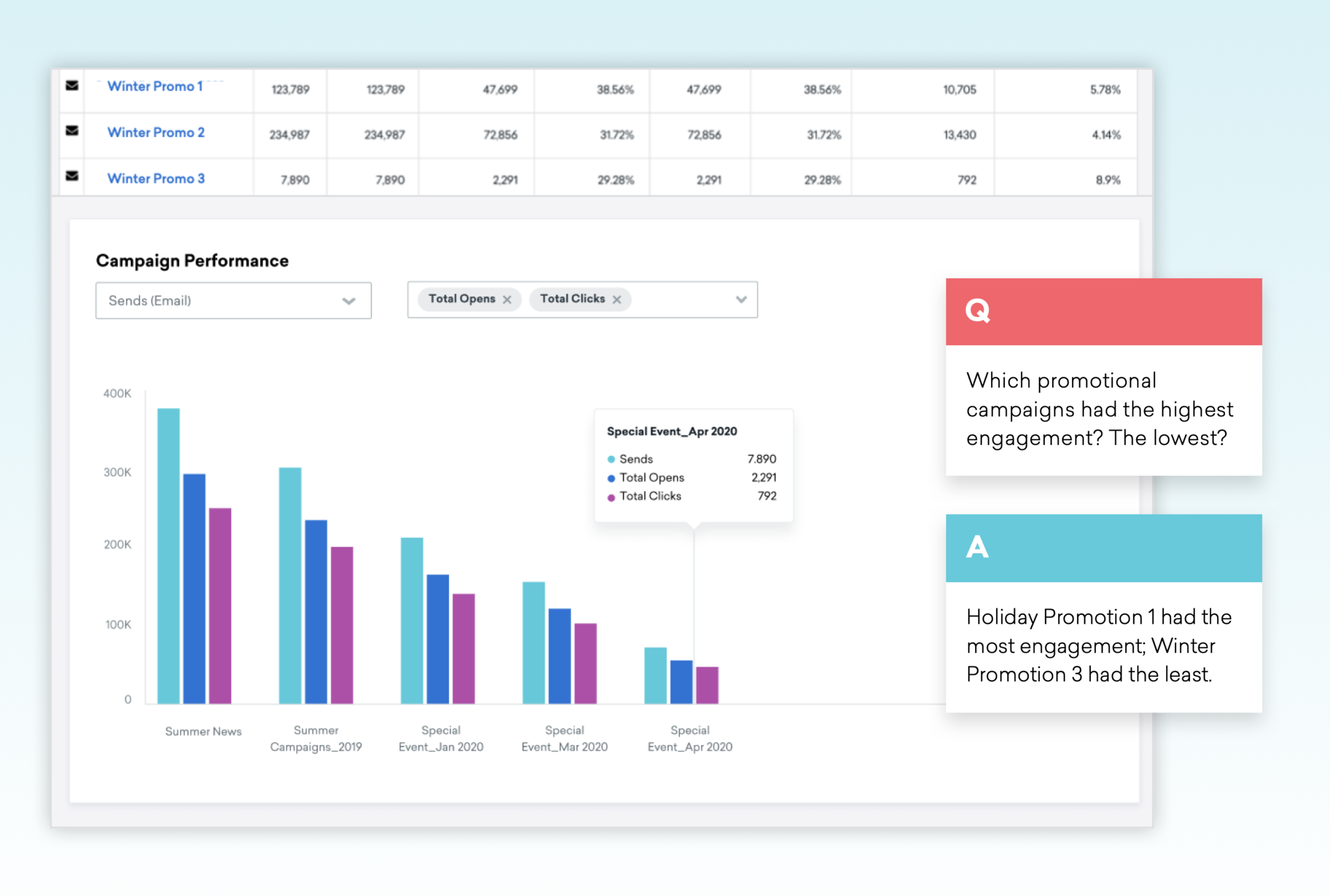 A table and bar graph displaying campaign performance metrics, including total opens and clicks for various promotional campaigns. Text highlights the highest and lowest engagement campaigns.