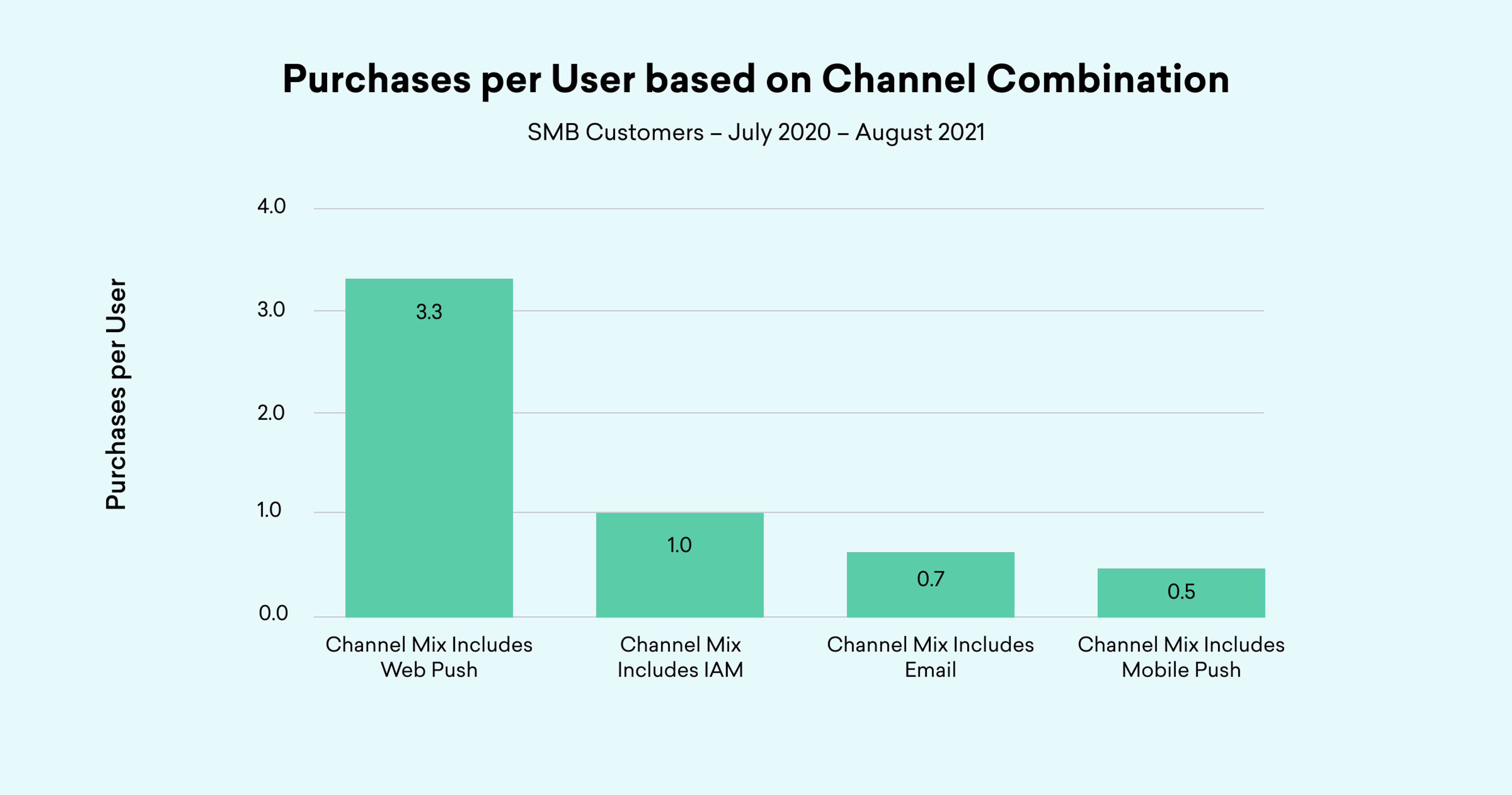 Bar chart showing purchases per user by channel mix: Web Push leads with 3.3, followed by IAM (1.0), Email (0.7), and Mobile Push (0.5).
