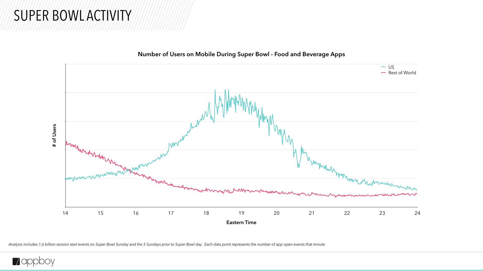 A line graph showing the number of users on mobile for food and beverage apps during the Super Bowl, with data for the US and the rest of the world over time. The US line peaks significantly higher than the rest of the world.