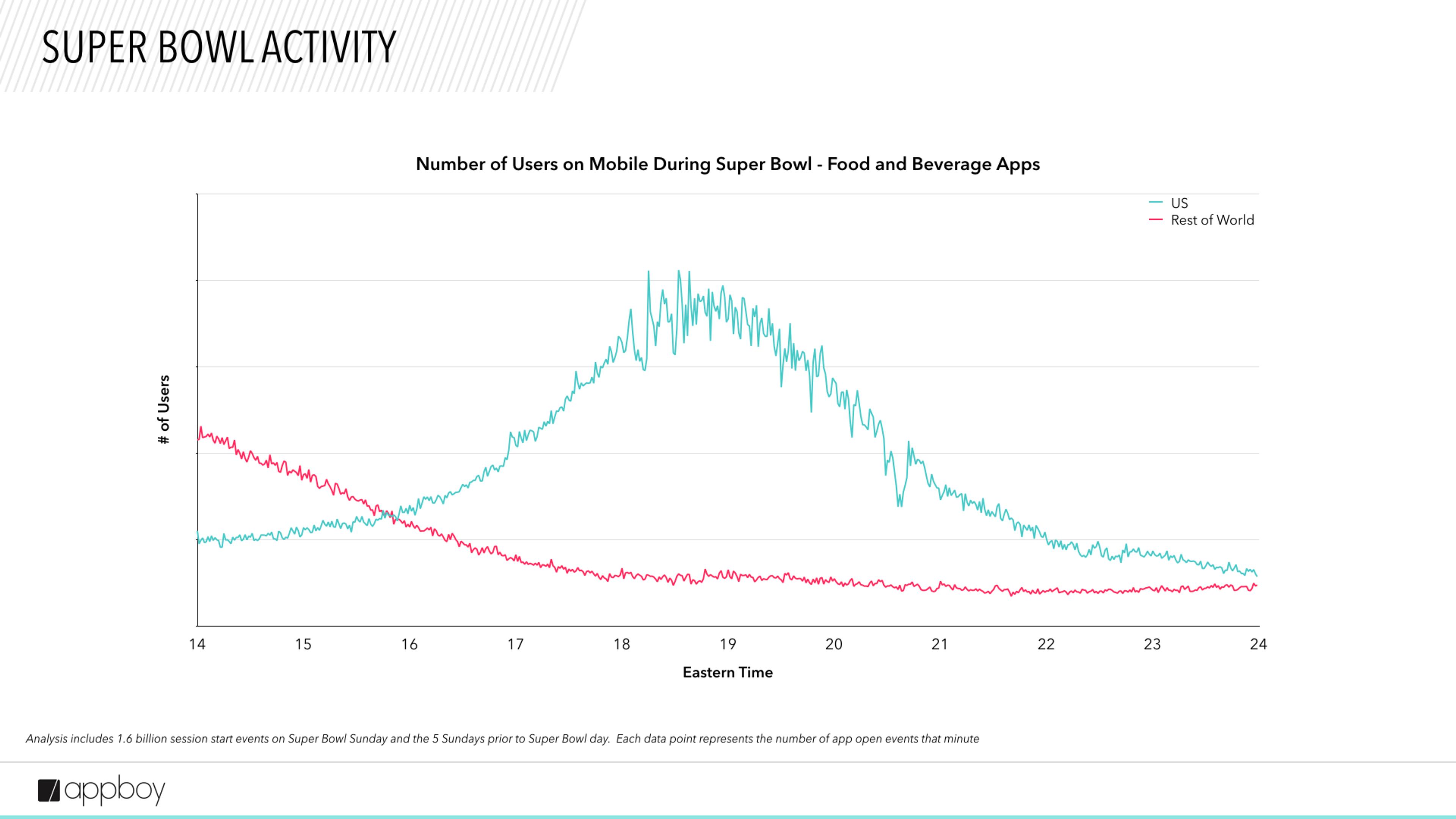 A line graph showing the number of users on mobile for food and beverage apps during the Super Bowl, with data for the US and the rest of the world over time. The US line peaks significantly higher than the rest of the world.