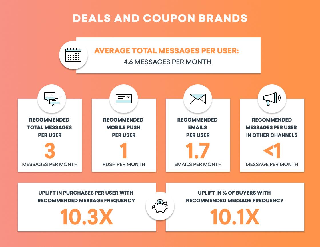 Infographic displaying data on deals and coupon brands, including average messages per user and recommendations for message frequency across different channels. Key statistics highlight uplift in purchases with increased message frequency.
