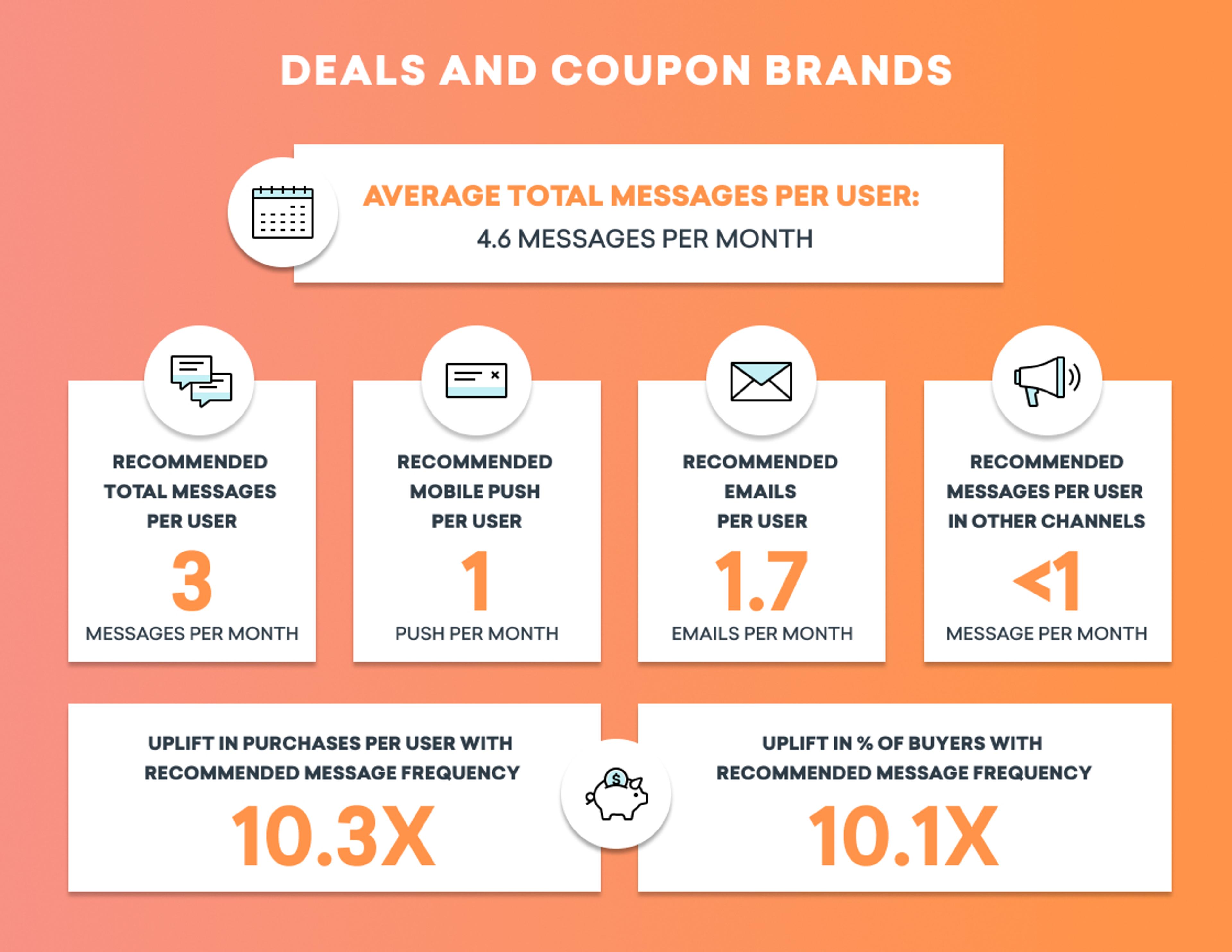 Infographic displaying data on deals and coupon brands, including average messages per user and recommendations for message frequency across different channels. Key statistics highlight uplift in purchases with increased message frequency.
