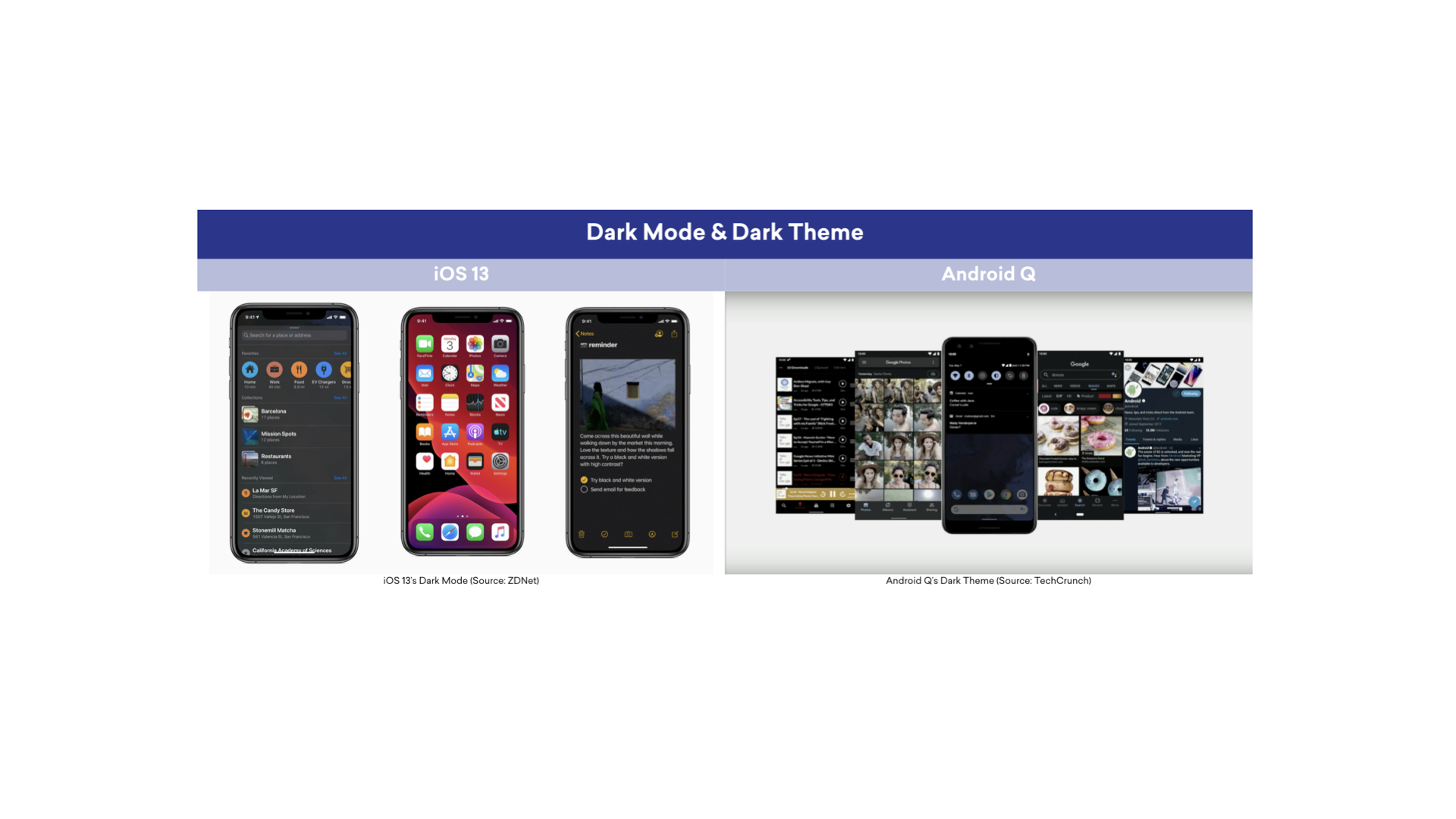 Comparison of dark mode features on iOS 13 and Android Q, showcasing screenshots of both operating systems. The left side displays iOS 13, while the right side features Android Q.