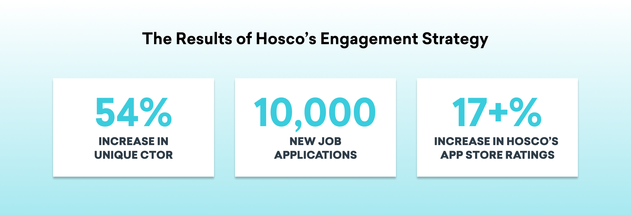 Infographic displaying the results of Hosco's engagement strategy: a 54% increase in unique CTOR, 10,000 new job applications, and over 17% increase in app store ratings.