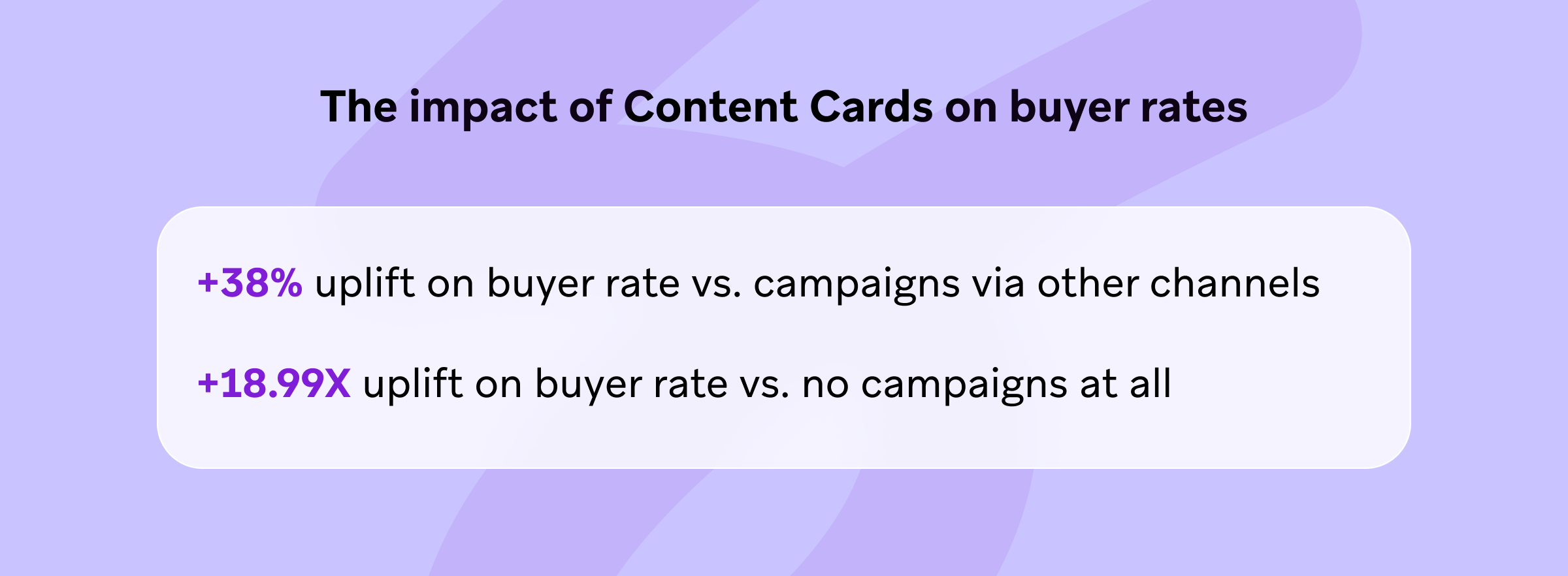 Text showing the impact of Content Cards on buyer rates, highlighting a +38% uplift compared to other channels and an 18.99X uplift compared to no campaigns.