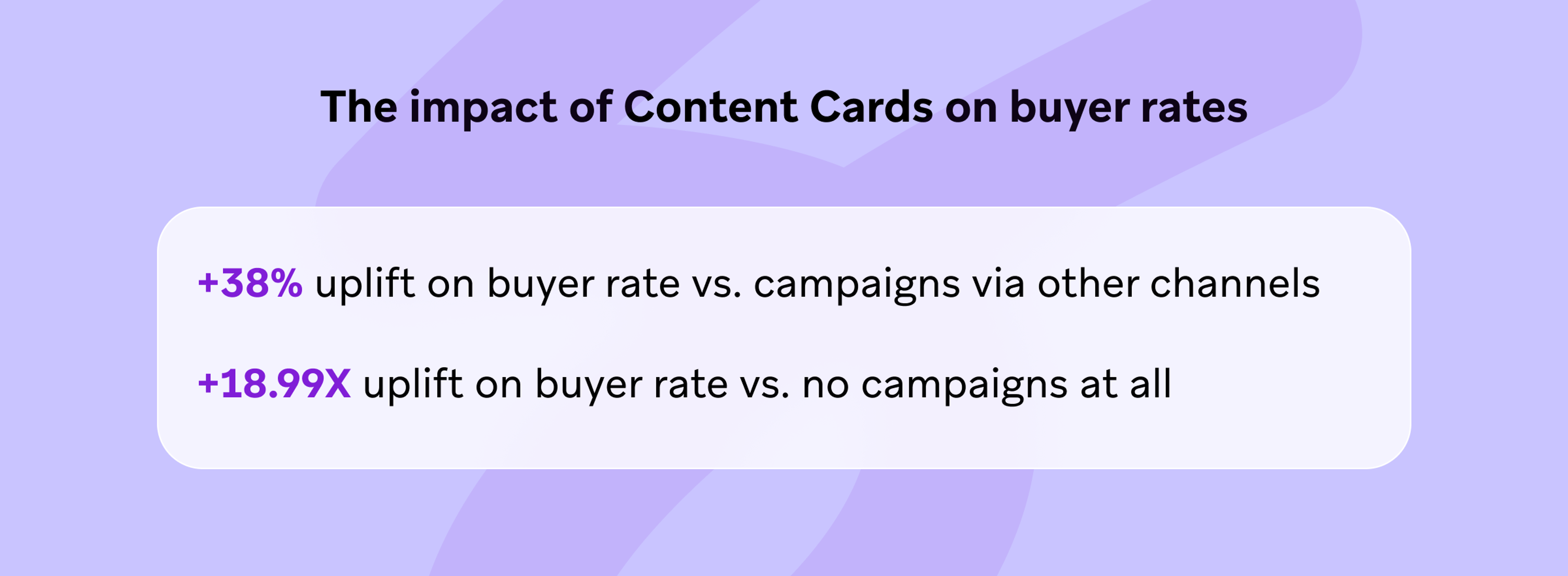 Text showing the impact of Content Cards on buyer rates, highlighting a +38% uplift compared to other channels and an 18.99X uplift compared to no campaigns.