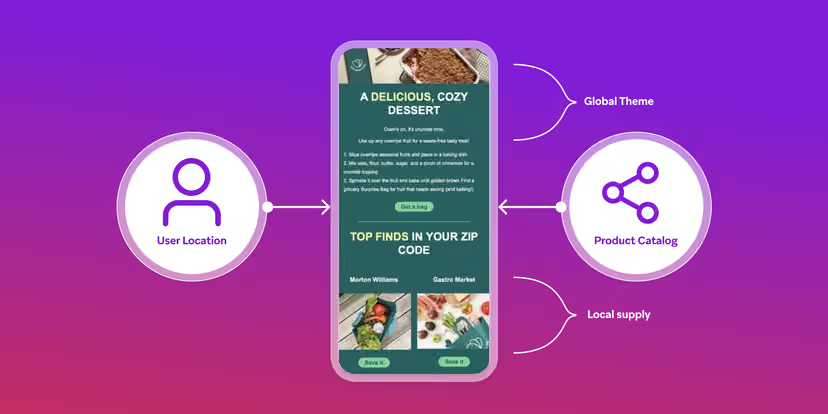 Schéma montrant une application mobile qui personnalise ses recommandations selon la localisation de l’utilisateur, le catalogue de produits, un thème global et l’offre locale.