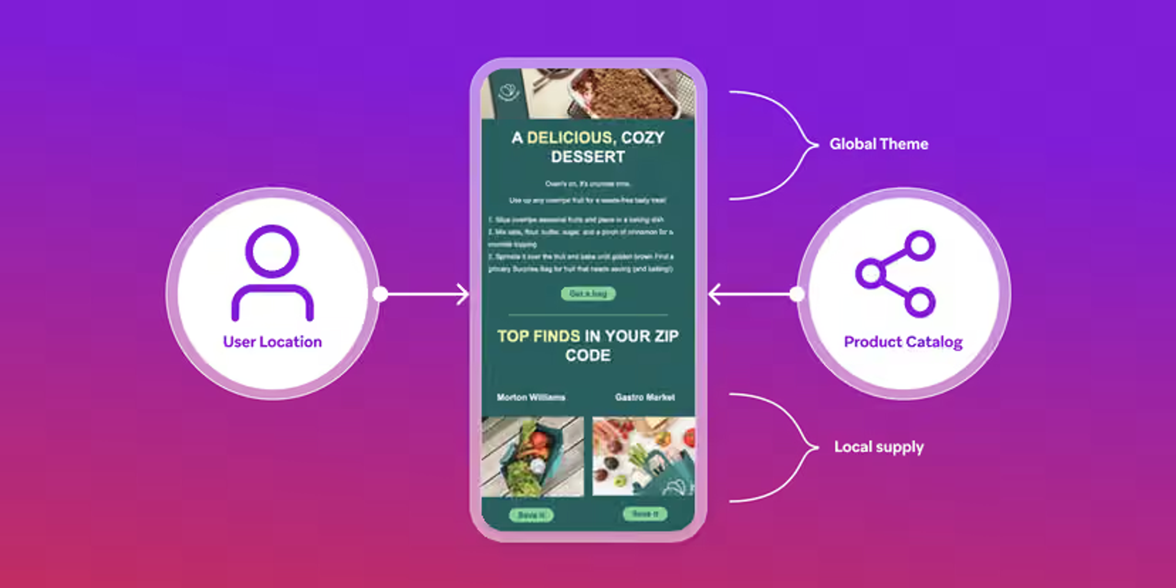 Schéma montrant une application mobile qui personnalise ses recommandations selon la localisation de l’utilisateur, le catalogue de produits, un thème global et l’offre locale.