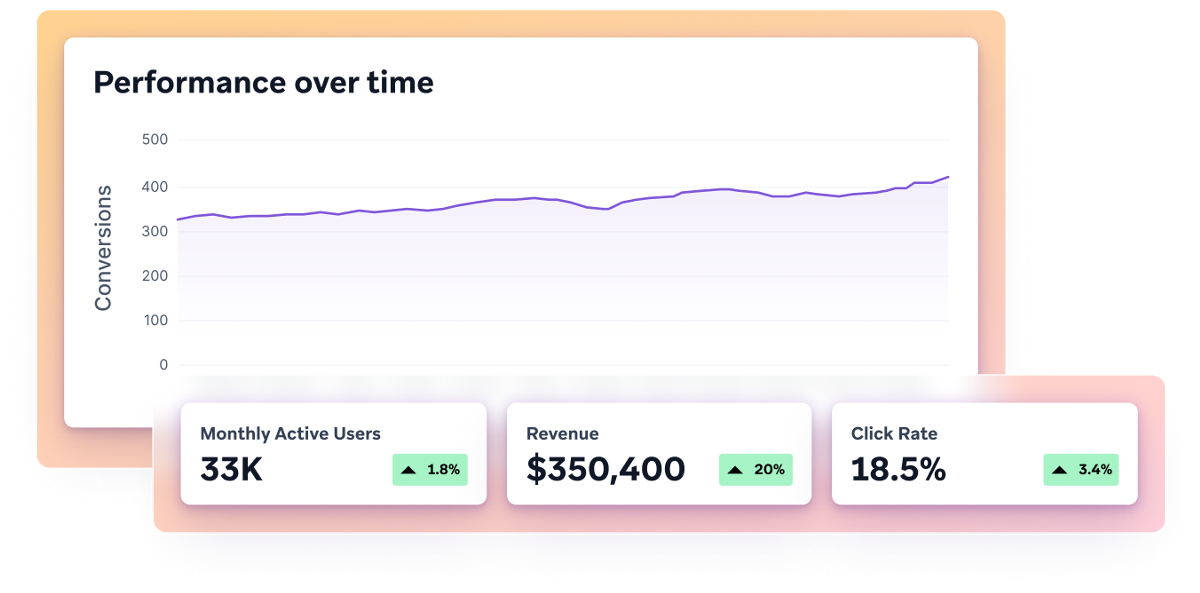 a graph showing conversions and revenue over time