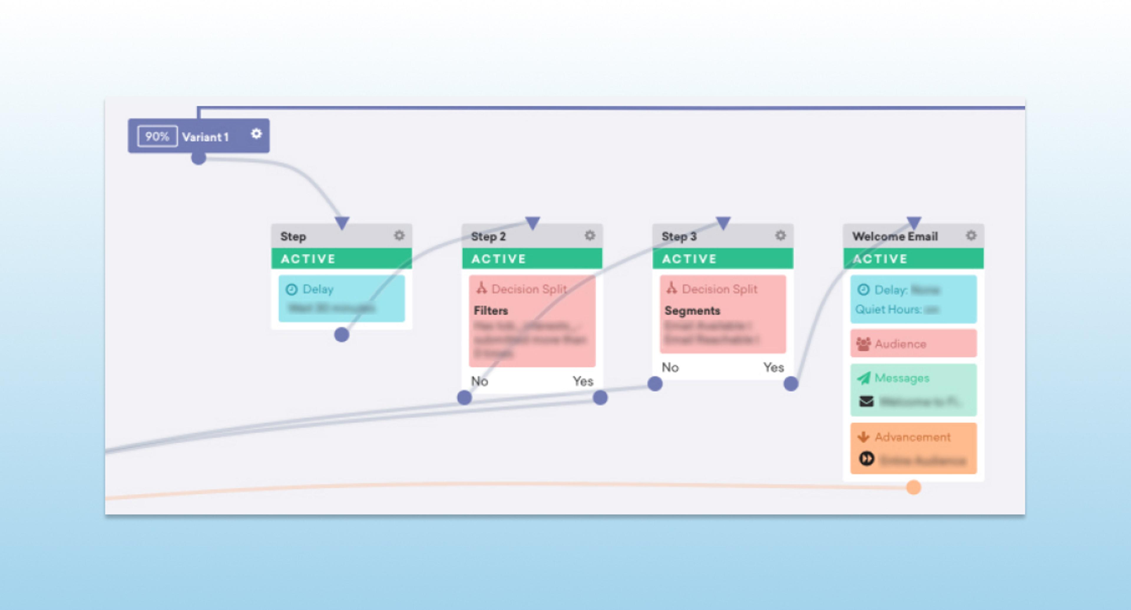 A flowchart illustrating a process with three steps, including decision splits and actions for sending a welcome email. The first step involves a delay, and the second step includes filters and segments.