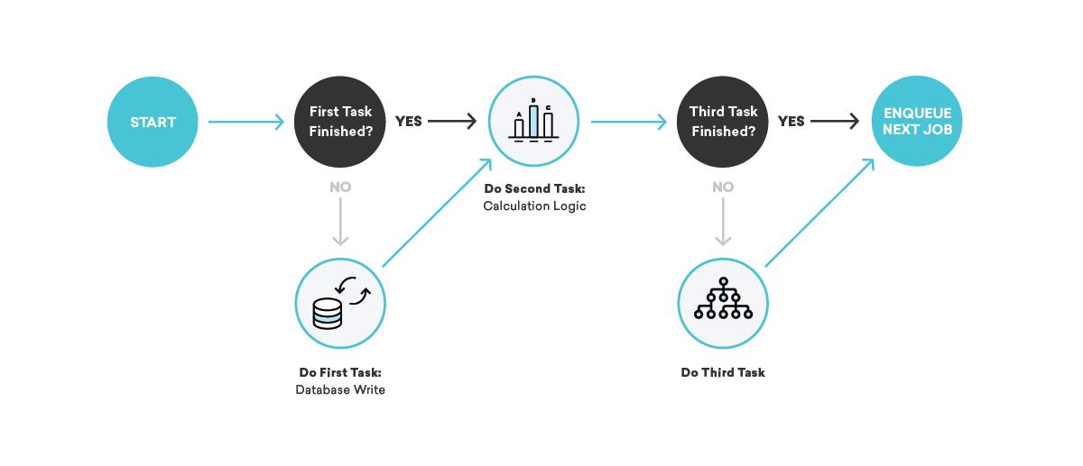 Flowchart illustrating a decision-making process with three tasks: starting, checking if the first task is finished, and determining the next steps based on the completion of tasks. Arrows indicate the flow between tasks and outcomes.
