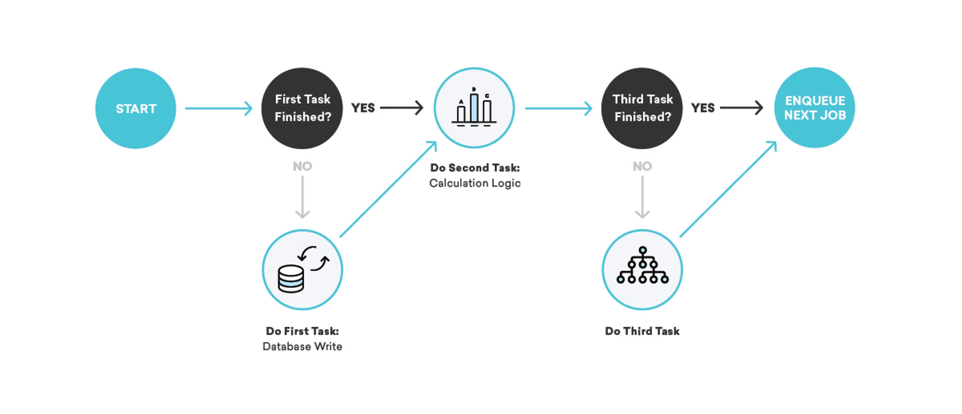 Flowchart illustrating a decision-making process with three tasks: starting, checking if the first task is finished, and determining the next steps based on the completion of tasks. Arrows indicate the flow between tasks and outcomes.