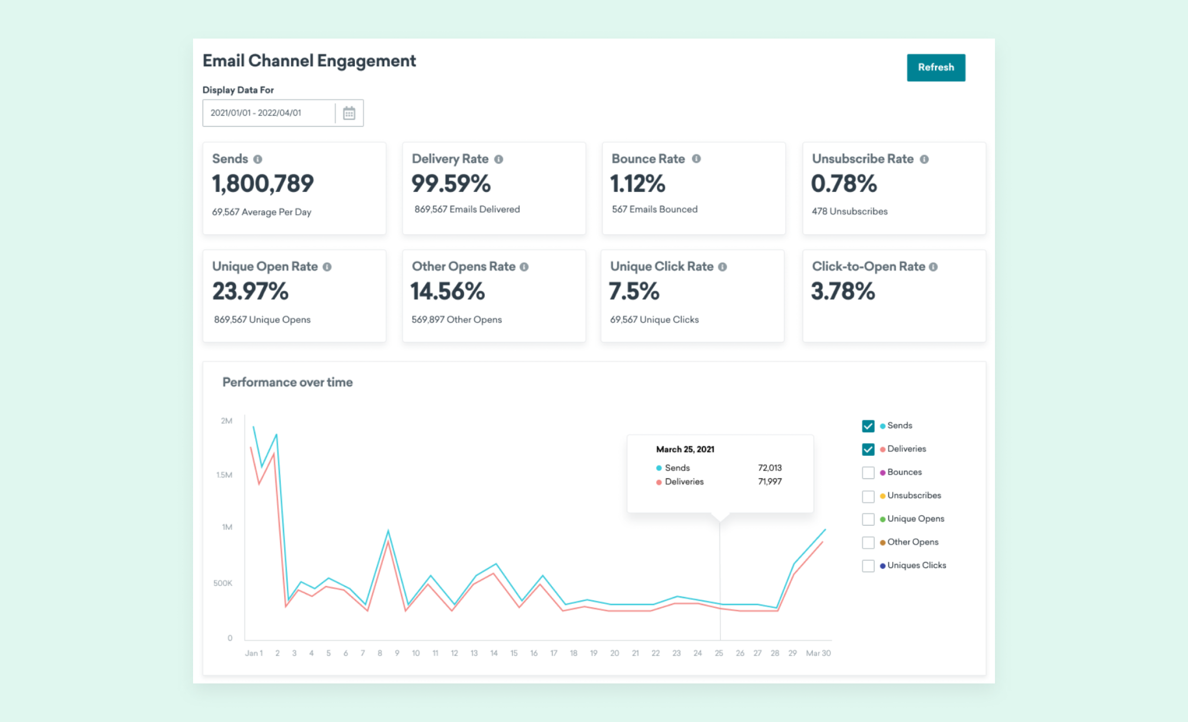 A dashboard displaying email channel engagement metrics, including sends, delivery rate, bounce rate, unsubscribe rate, and performance over time with a line graph. Key statistics show 1,800,789 sends and a 99.59% delivery rate.