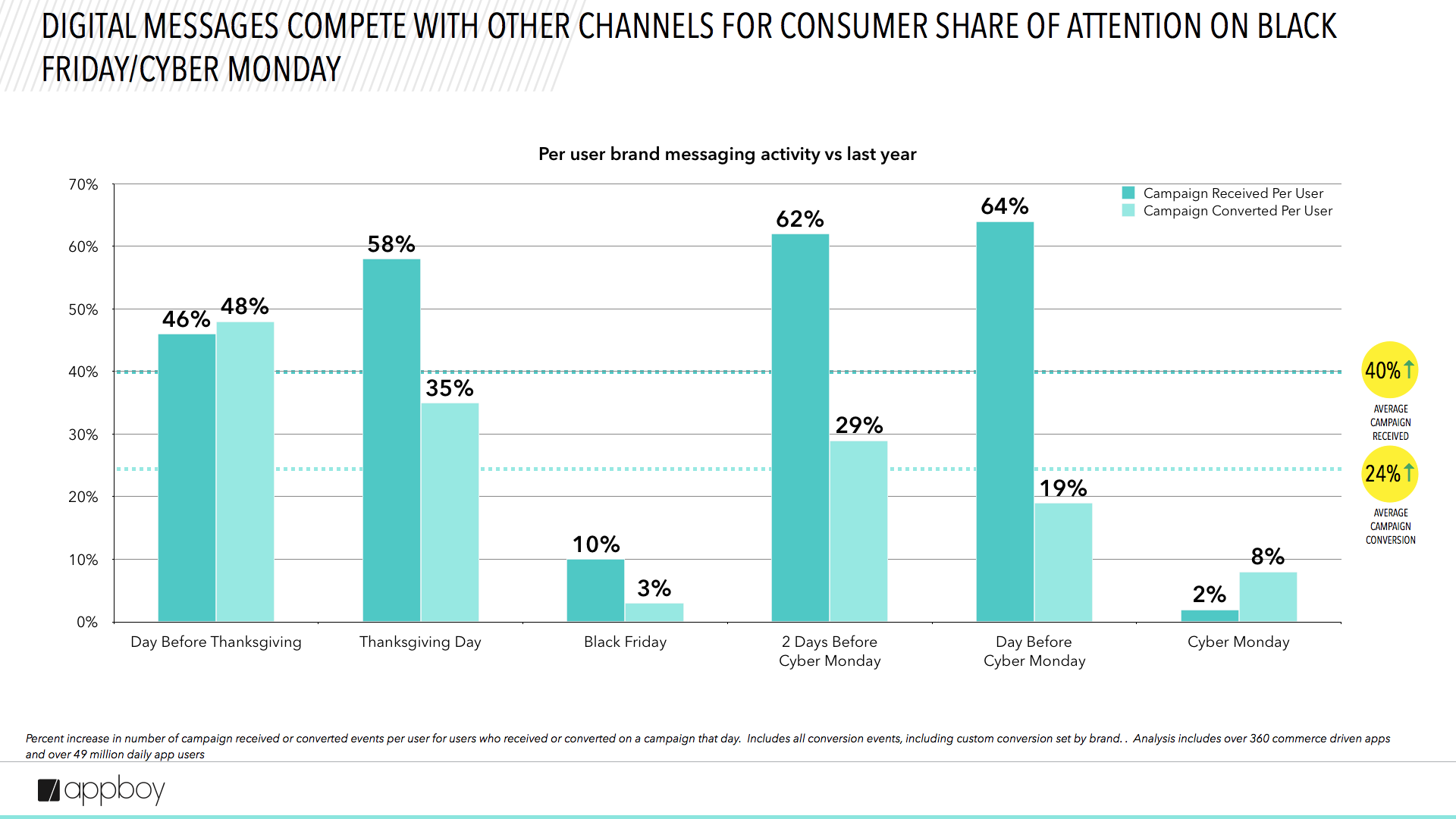 Bar graph showing consumer attention share for digital messages on Black Friday and Cyber Monday, with percentages for various days leading up to these events. The highest attention is noted on Cyber Monday at 64%.