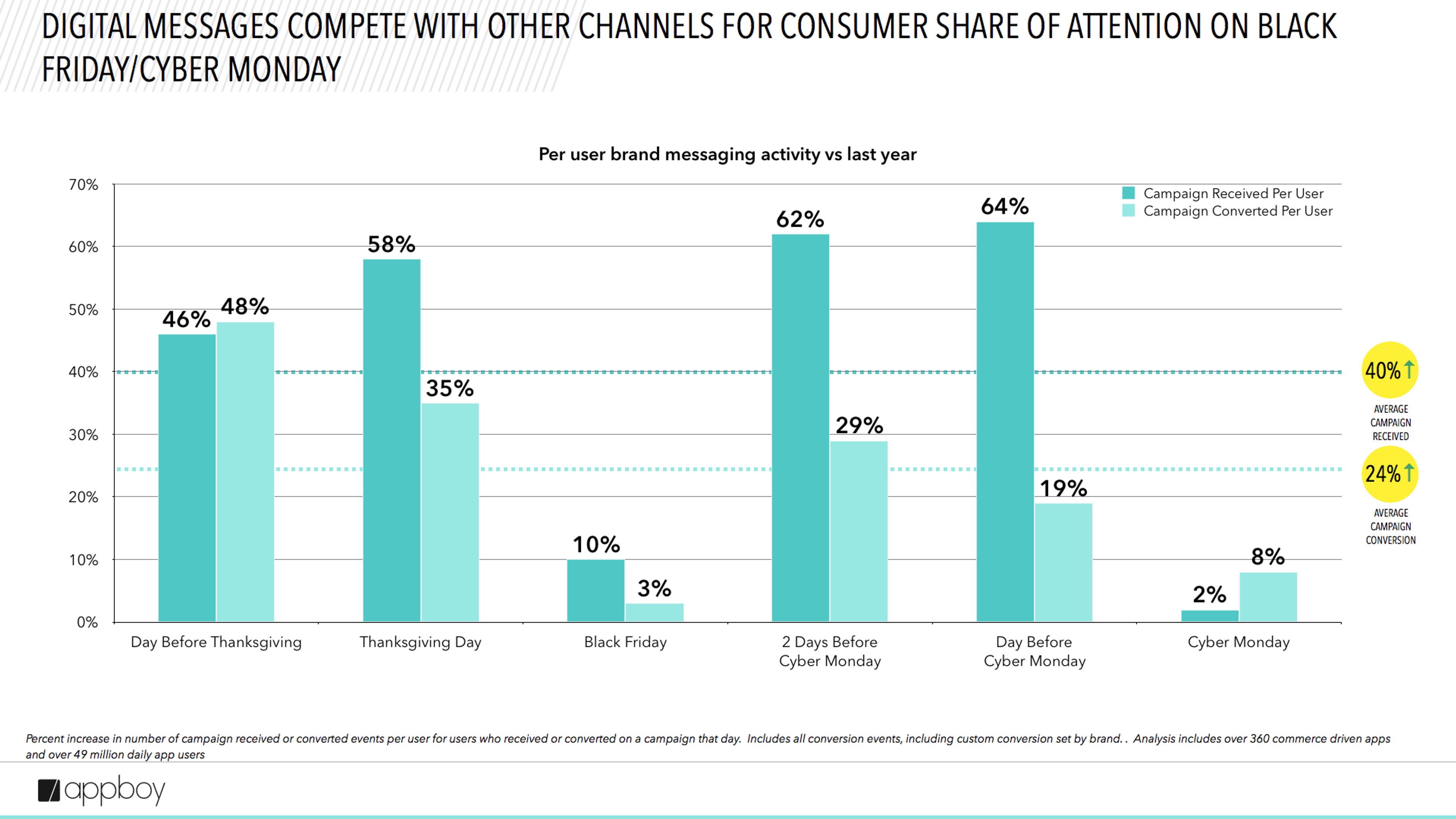 Bar graph showing consumer attention share for digital messages on Black Friday and Cyber Monday, with percentages for various days leading up to these events. The highest attention is noted on Cyber Monday at 64%.