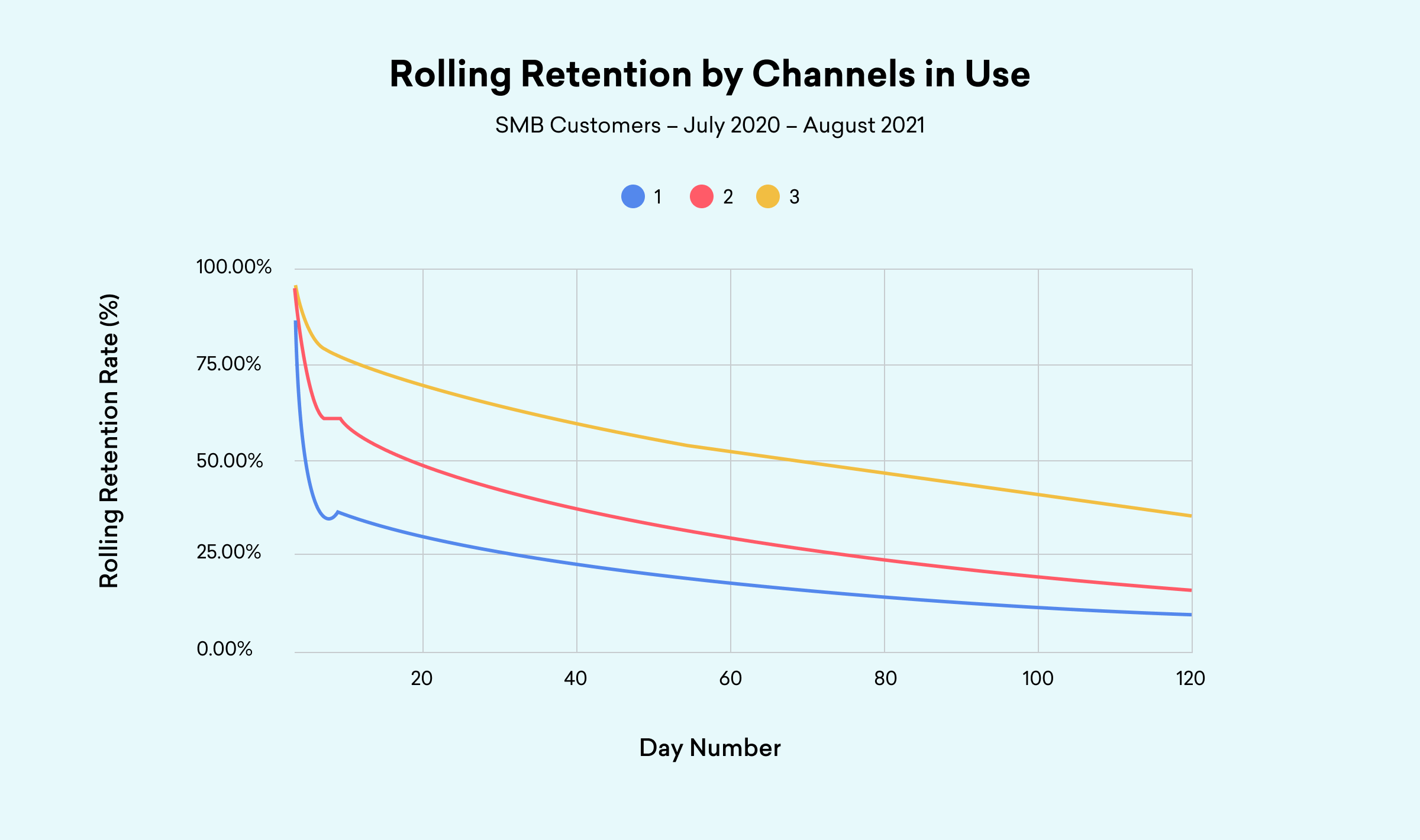 Line graph showing rolling retention rates by channel for SMB customers, where Channel 3 has the highest retention, followed by Channel 2 and Channel 1, with all rates decreasing over time.