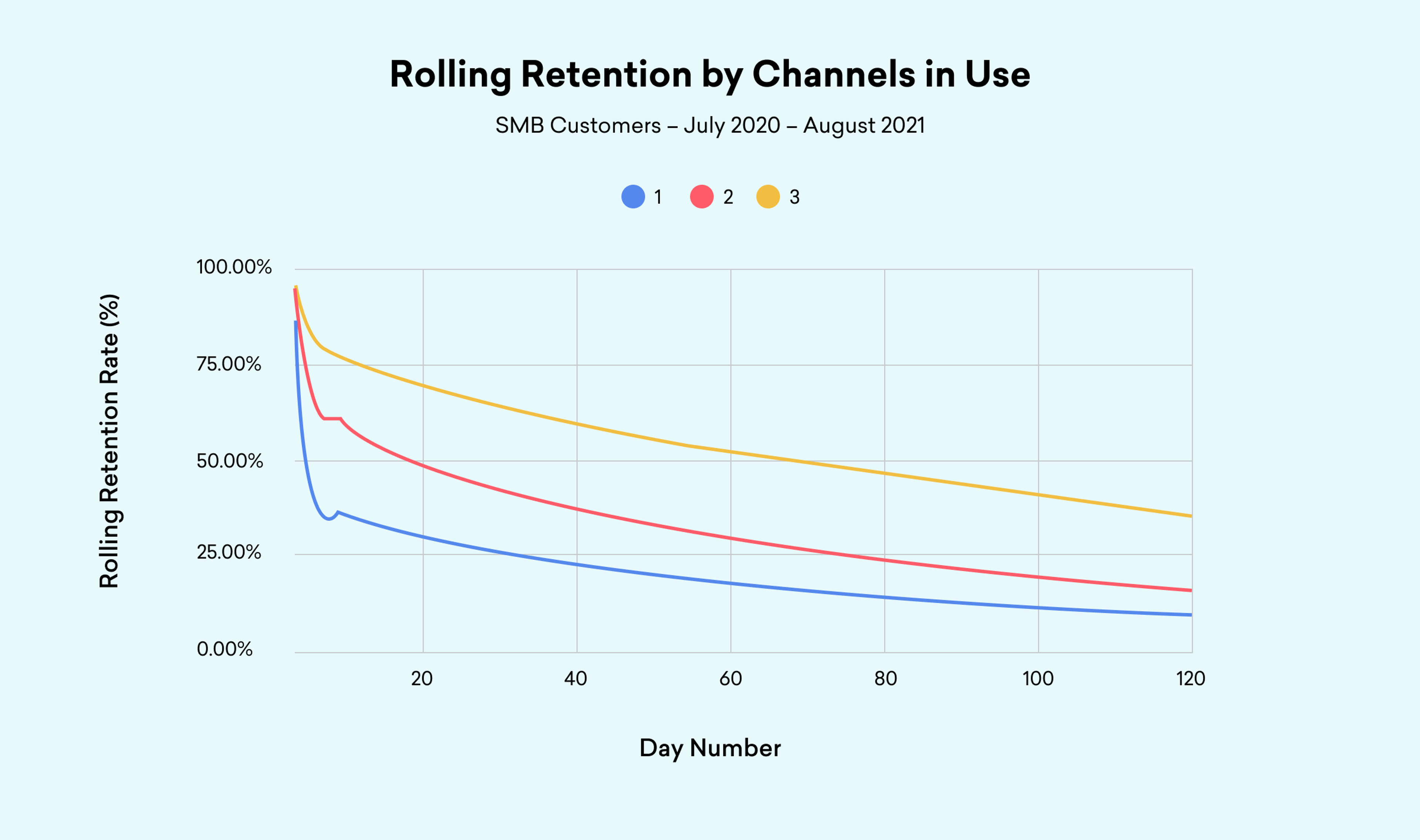 Line graph showing rolling retention rates by channel for SMB customers, where Channel 3 has the highest retention, followed by Channel 2 and Channel 1, with all rates decreasing over time.