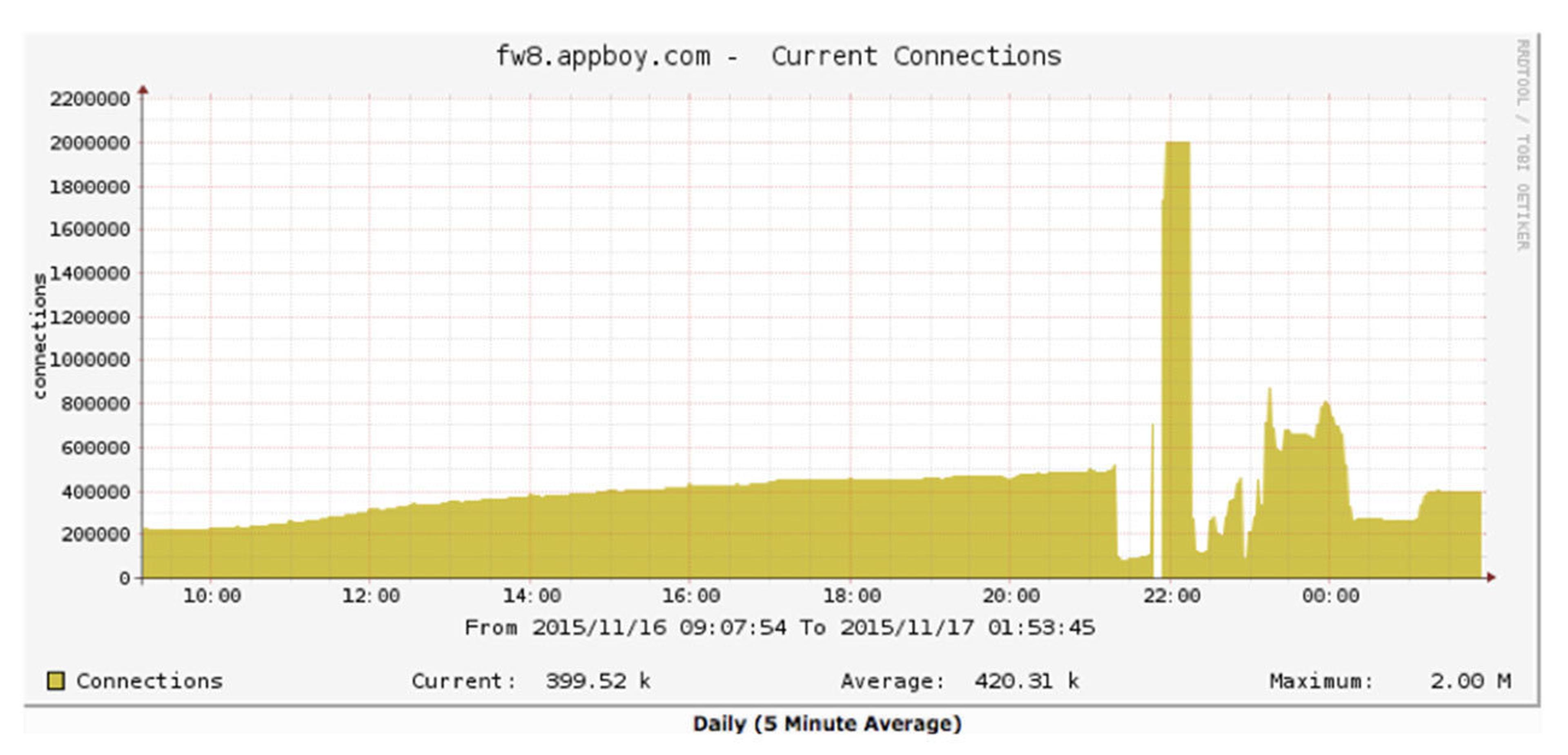 A graph showing the number of current connections to fw8.appboy.com over a 24-hour period, with a notable spike at 22:00. The data is presented in a daily average format.