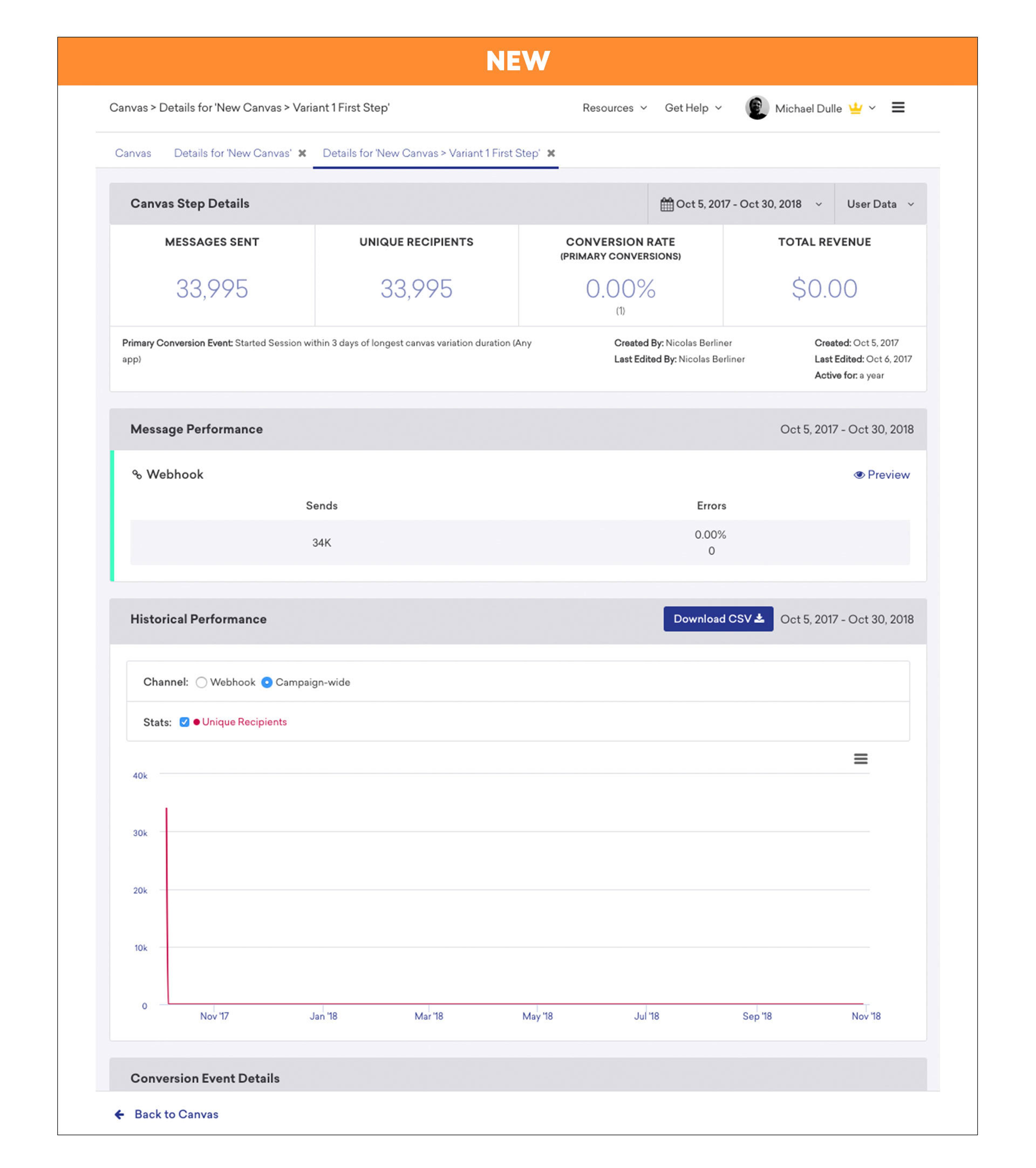 A dashboard displaying performance metrics for a messaging campaign, including total messages sent, unique recipients, conversion rate, and total revenue. The date range for the data is from October 1, 2017, to October 3, 2018.