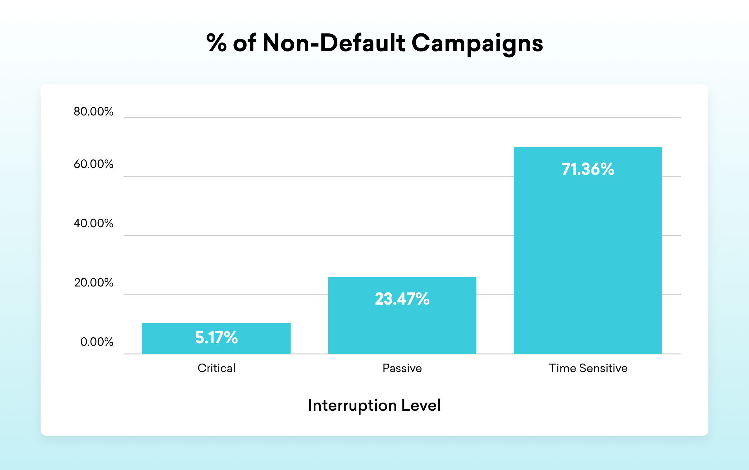 Bar graph showing the percentage of non-default campaigns categorized by interruption level: Critical at 5.17%, Passive at 23.47%, and Time Sensitive at 71.36%.