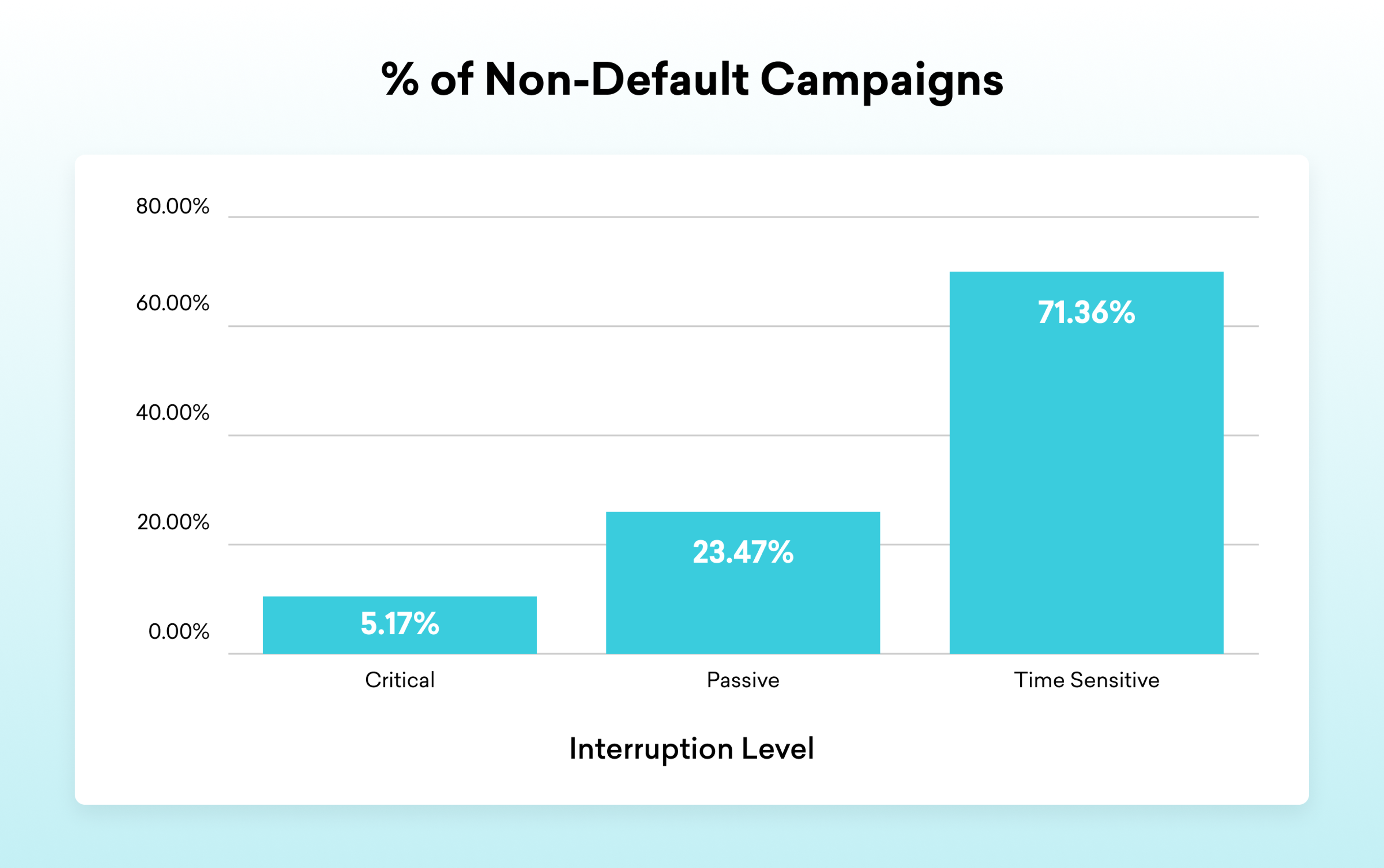 Bar graph showing the percentage of non-default campaigns categorized by interruption level: Critical at 5.17%, Passive at 23.47%, and Time Sensitive at 71.36%.