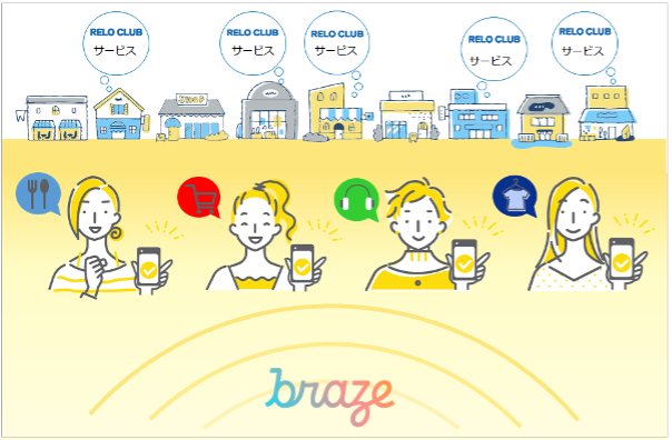 RELO CLUBのサービスを紹介するイラスト。異なるサービスを持つ店舗と、スマートフォンを持つ女性たちが描かれています。