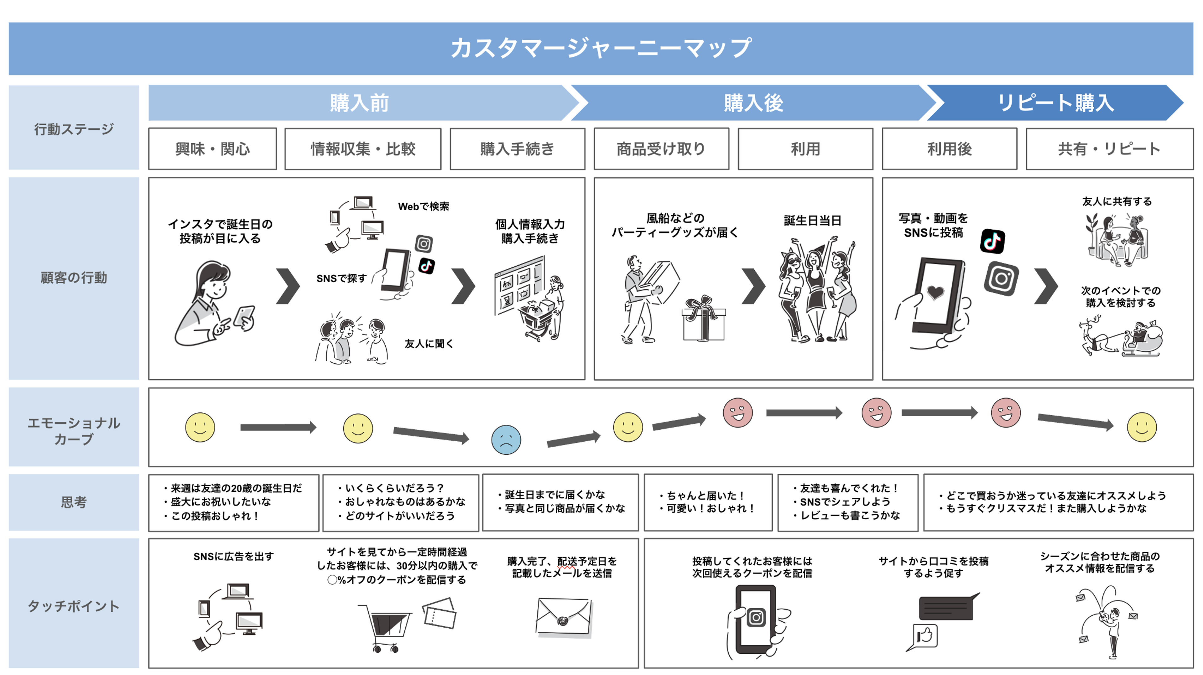 カスタマージャーニーマップの図。購入前、購入後、リピート購入の各ステージと関連する行動が示されています。